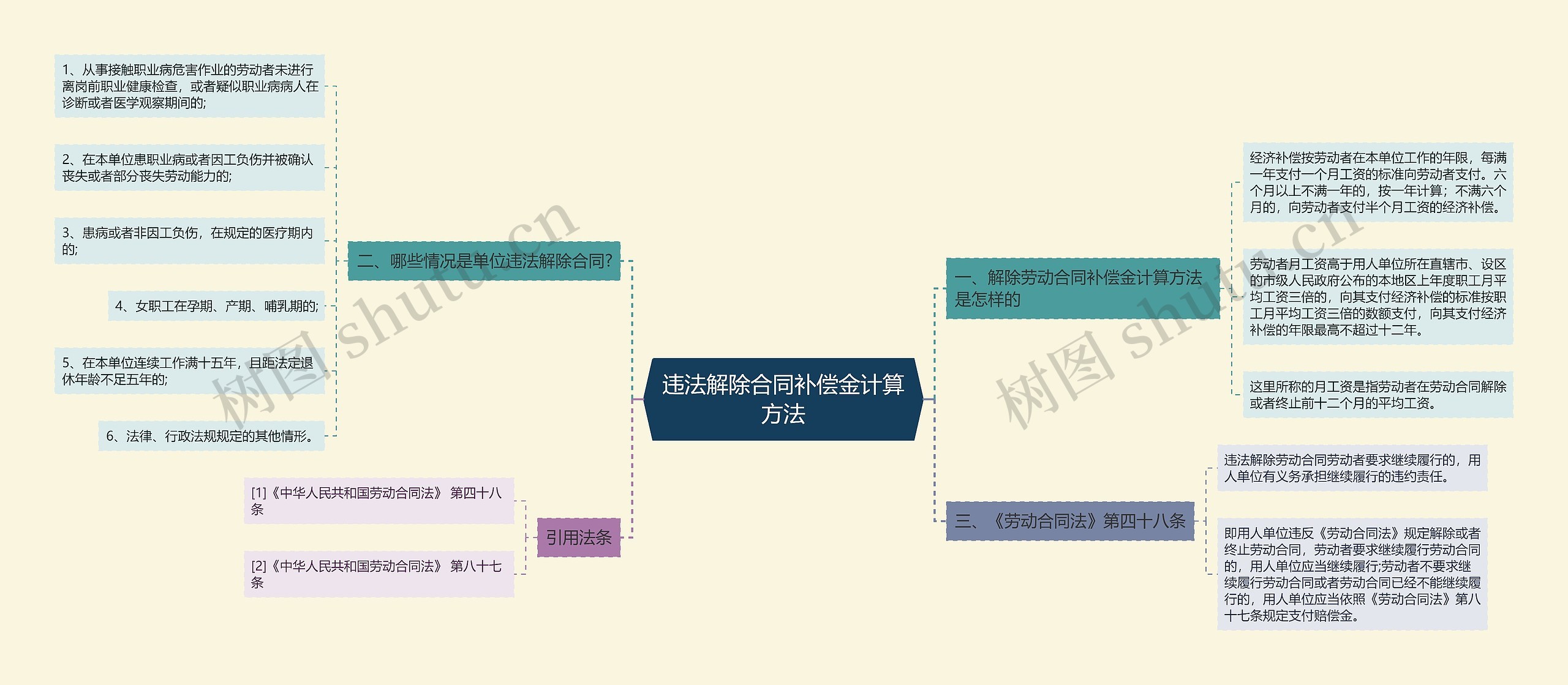 违法解除合同补偿金计算方法思维导图