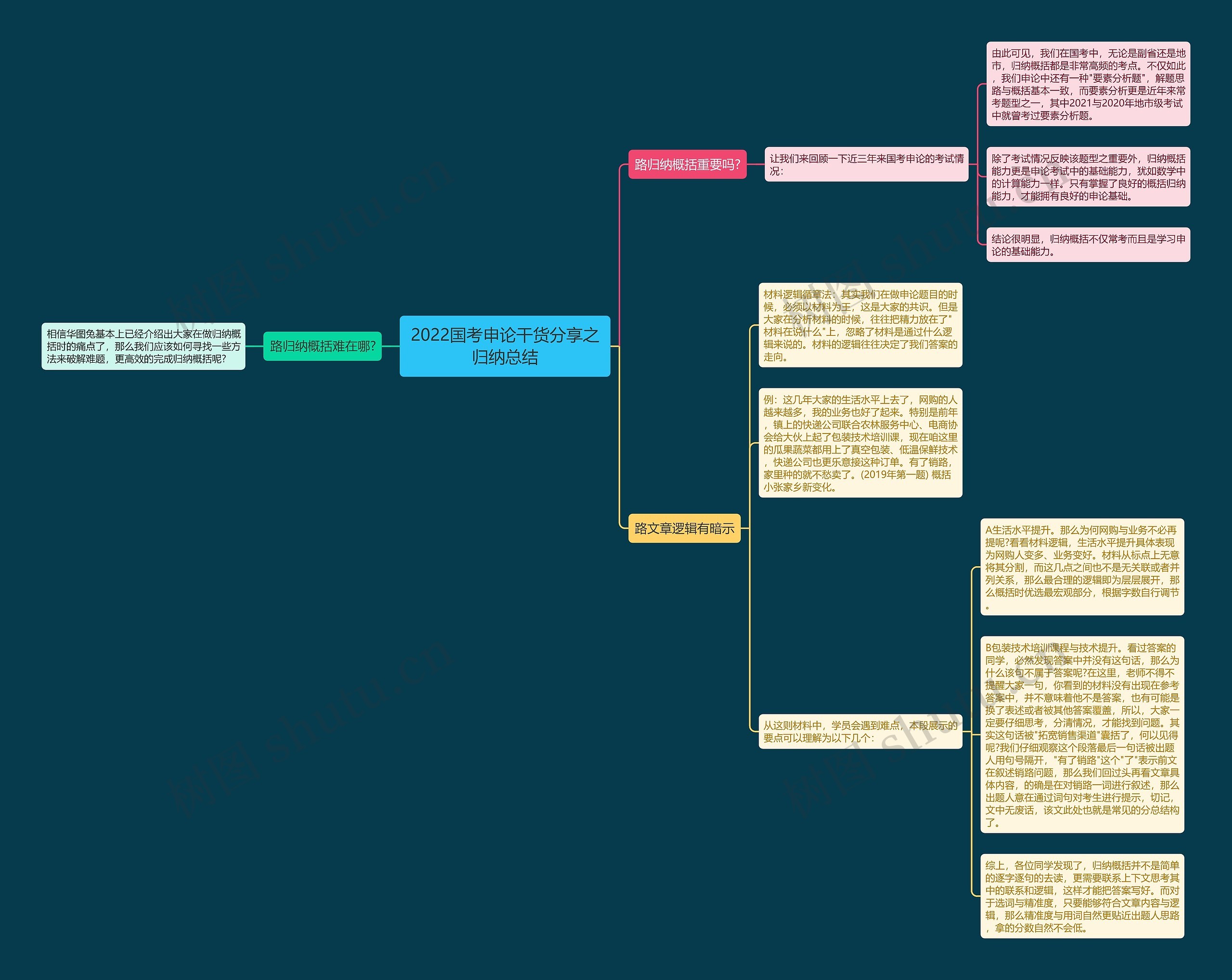 2022国考申论干货分享之归纳总结思维导图