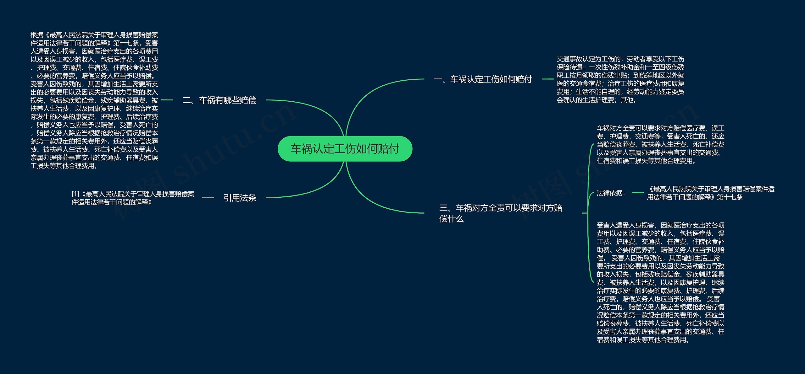 车祸认定工伤如何赔付思维导图