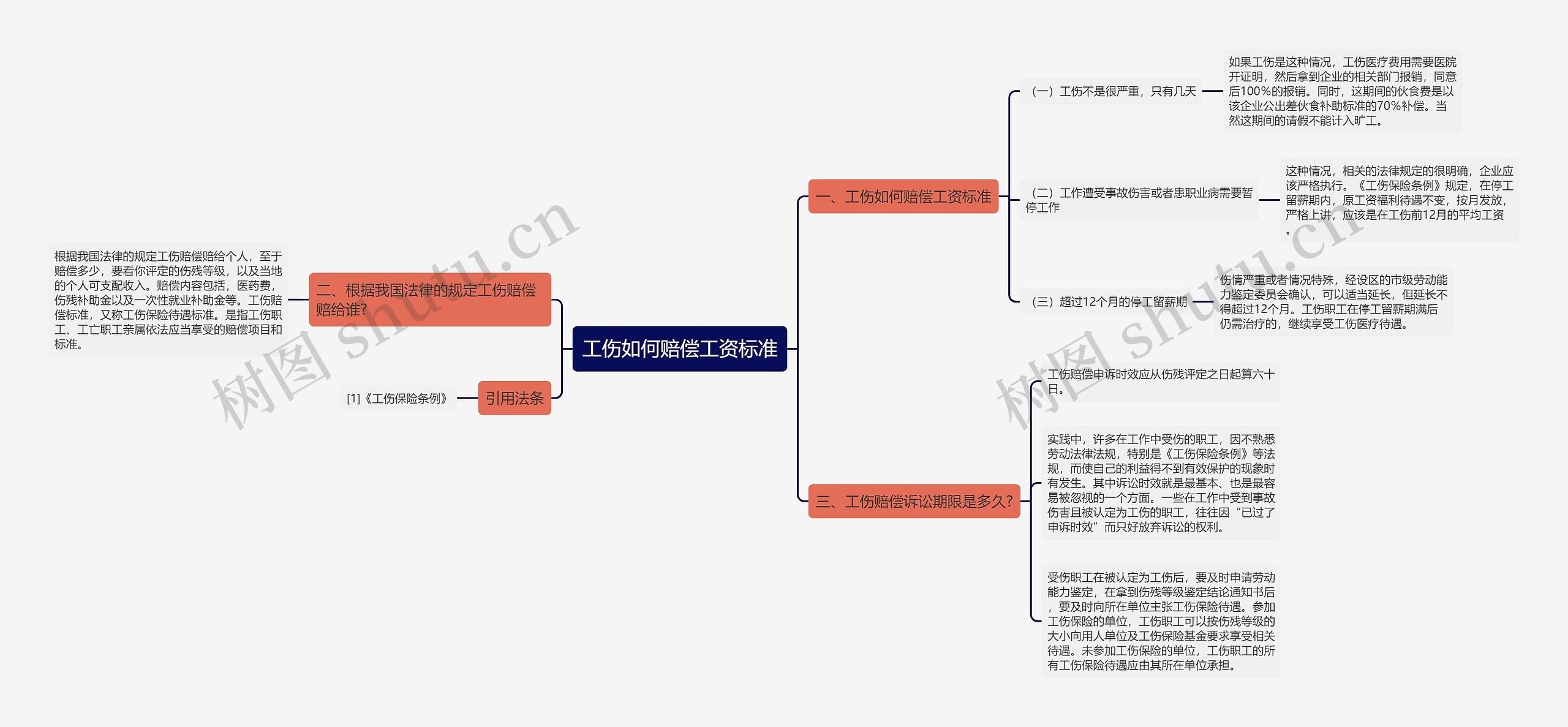 工伤如何赔偿工资标准思维导图