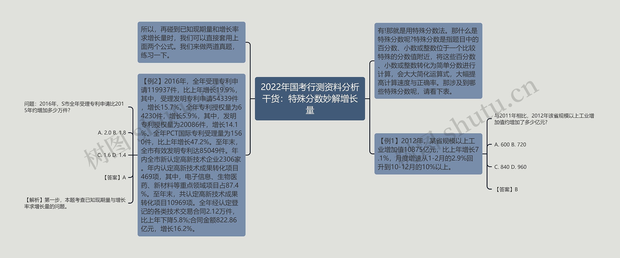 2022年国考行测资料分析干货：特殊分数妙解增长量