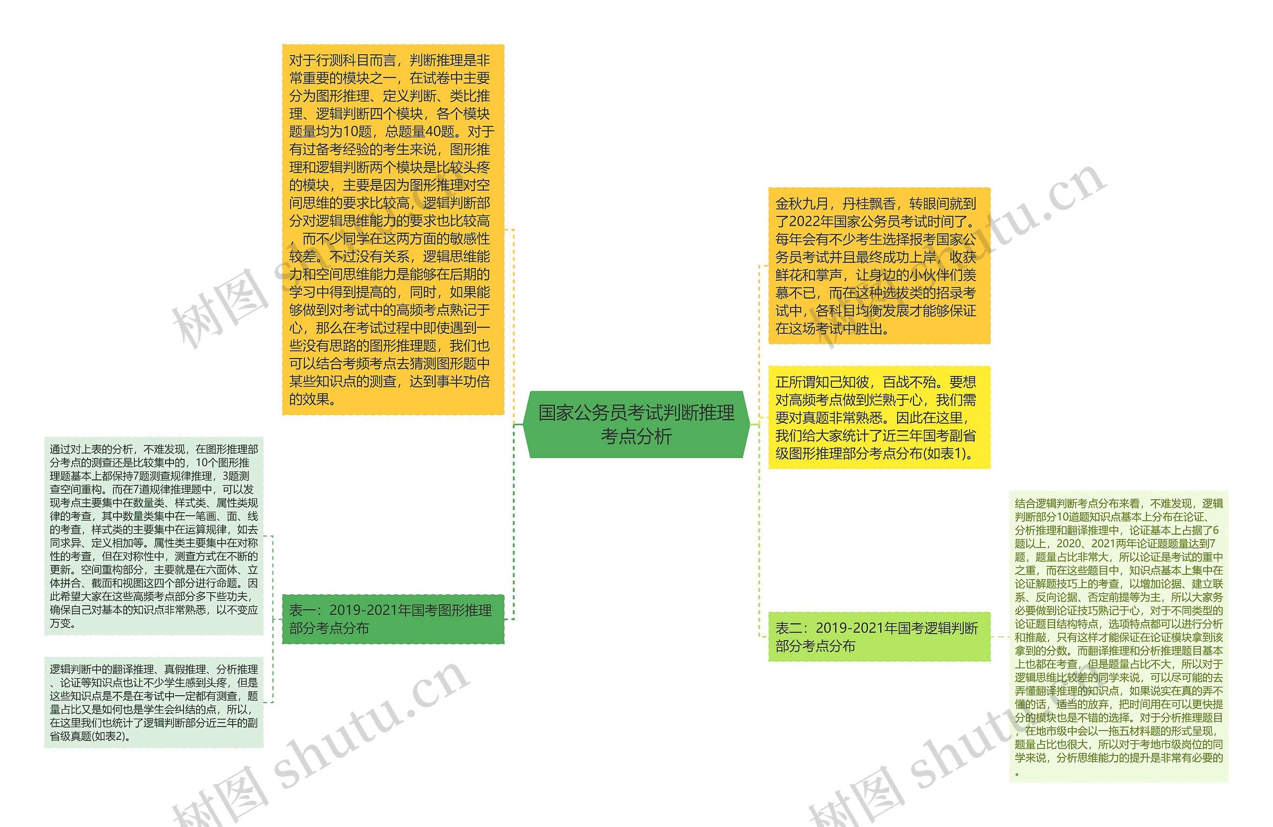 国家公务员考试判断推理考点分析思维导图