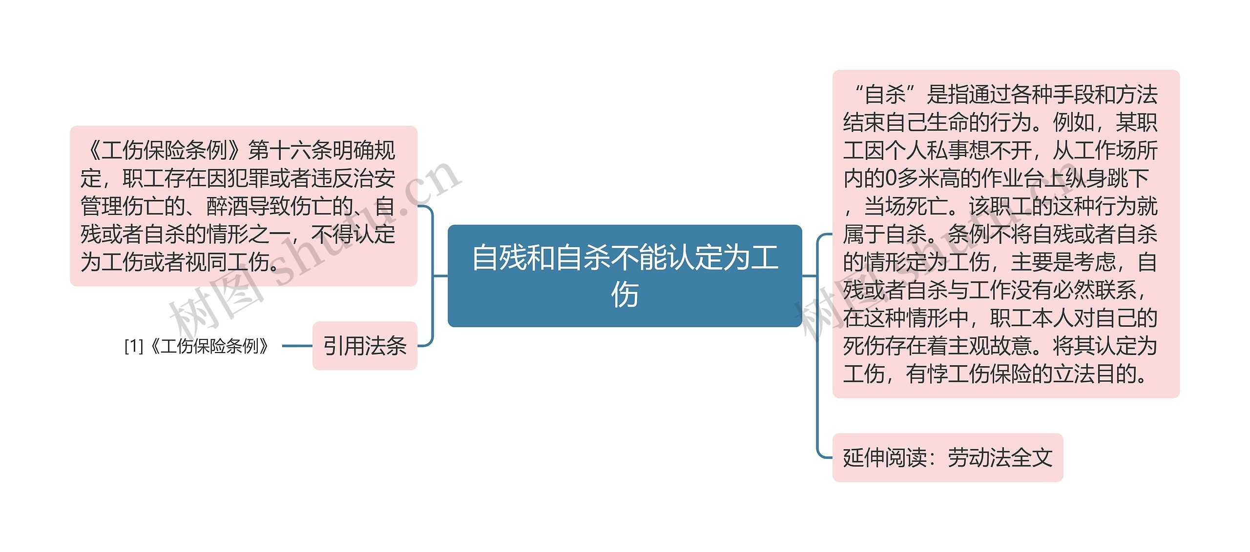 自残和自杀不能认定为工伤思维导图