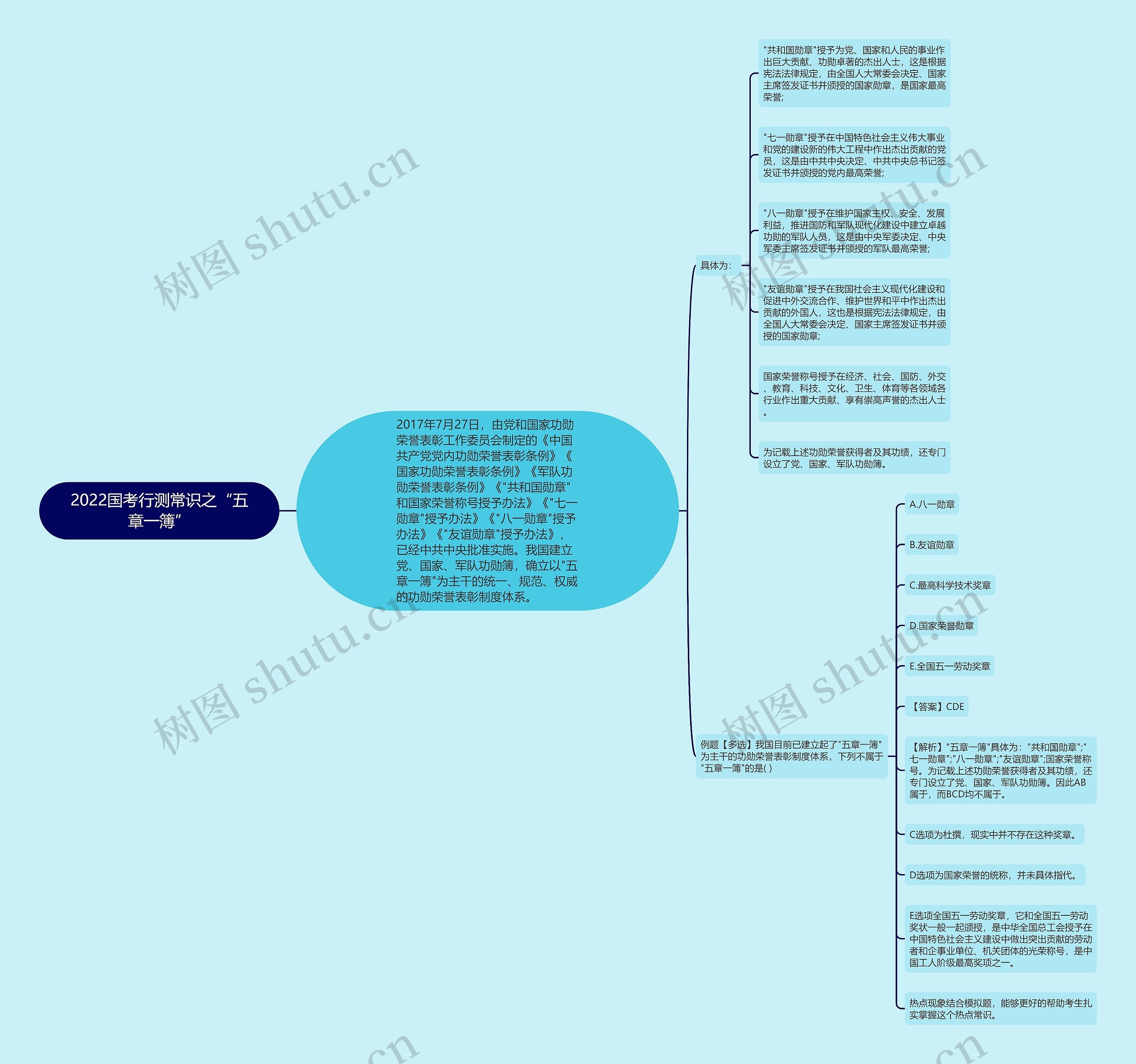 2022国考行测常识之“五章一簿”思维导图