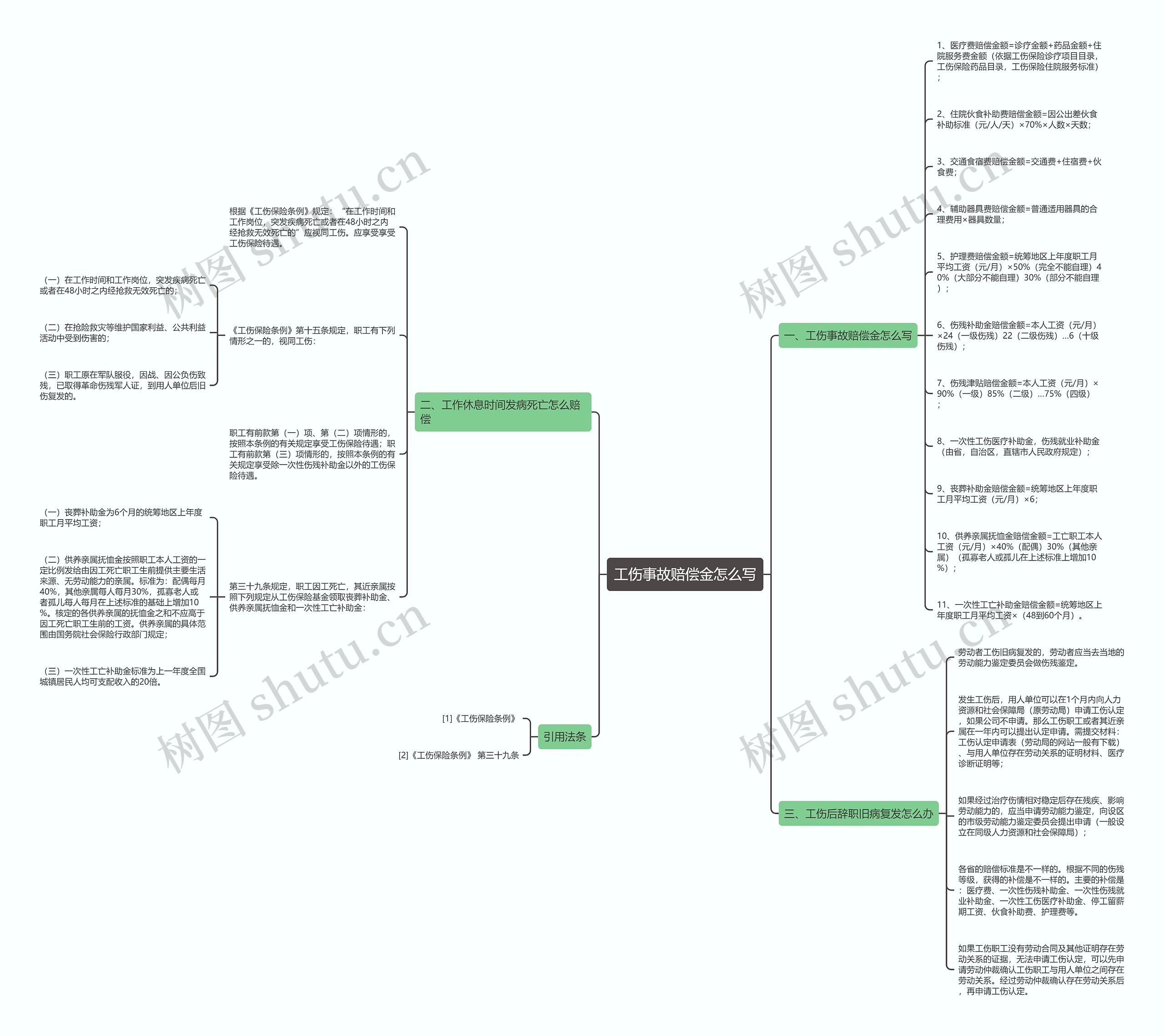工伤事故赔偿金怎么写思维导图