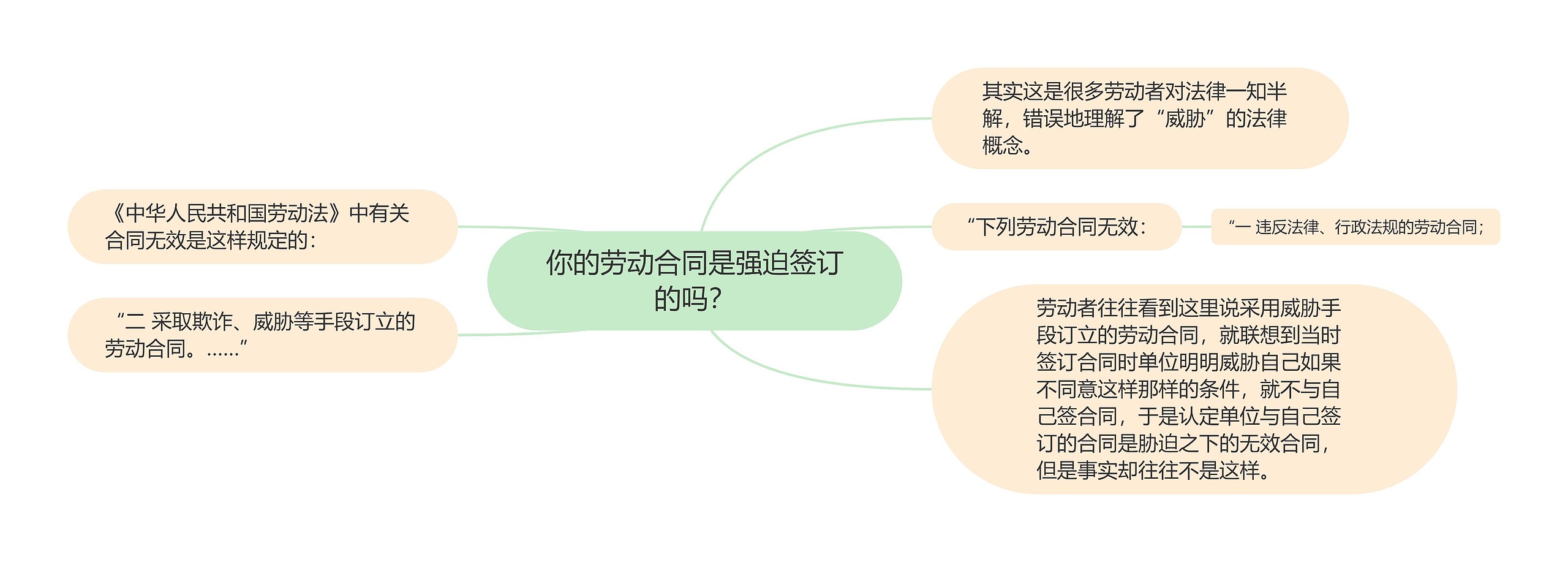 你的劳动合同是强迫签订的吗？