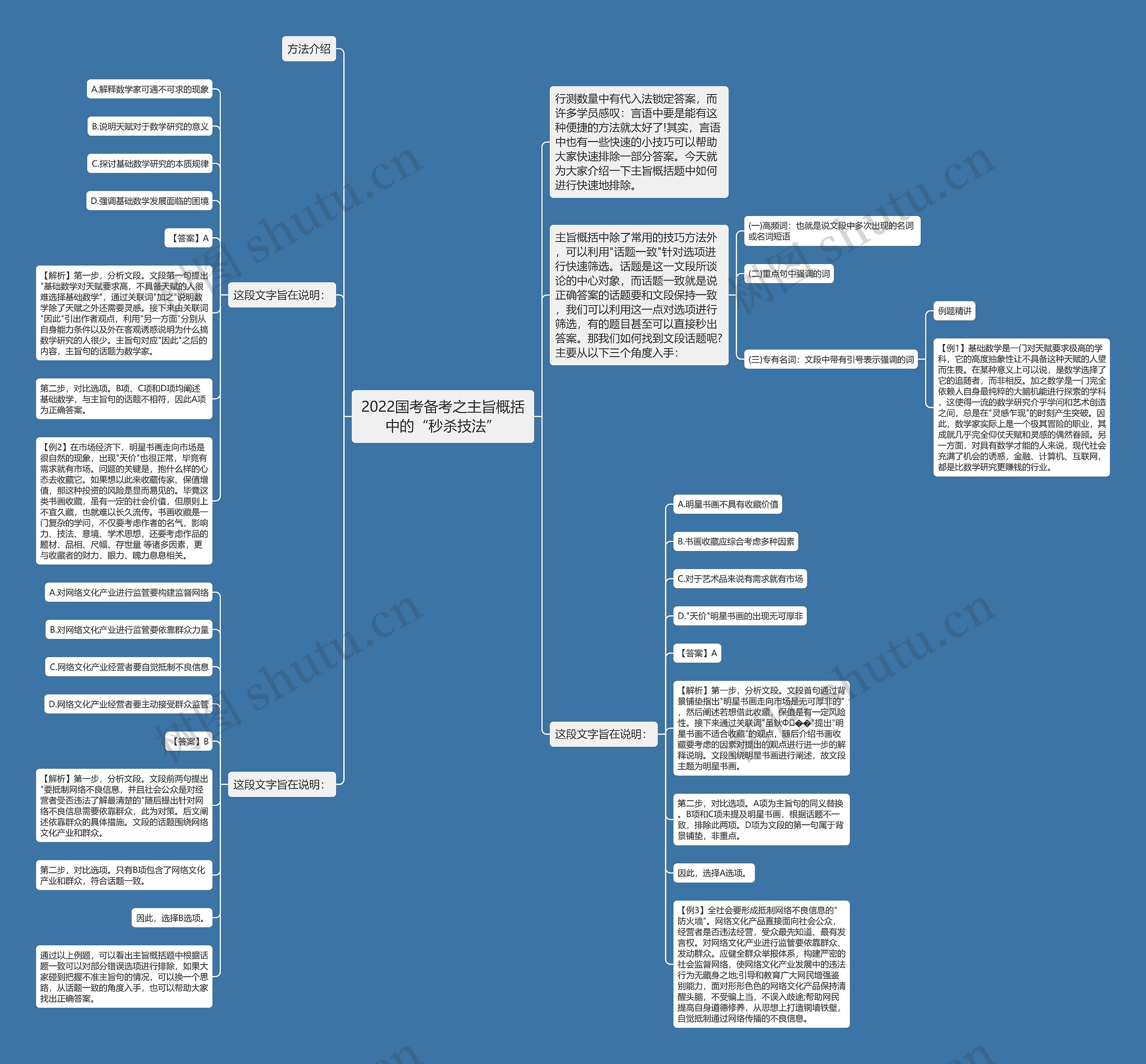 2022国考备考之主旨概括中的“秒杀技法”思维导图