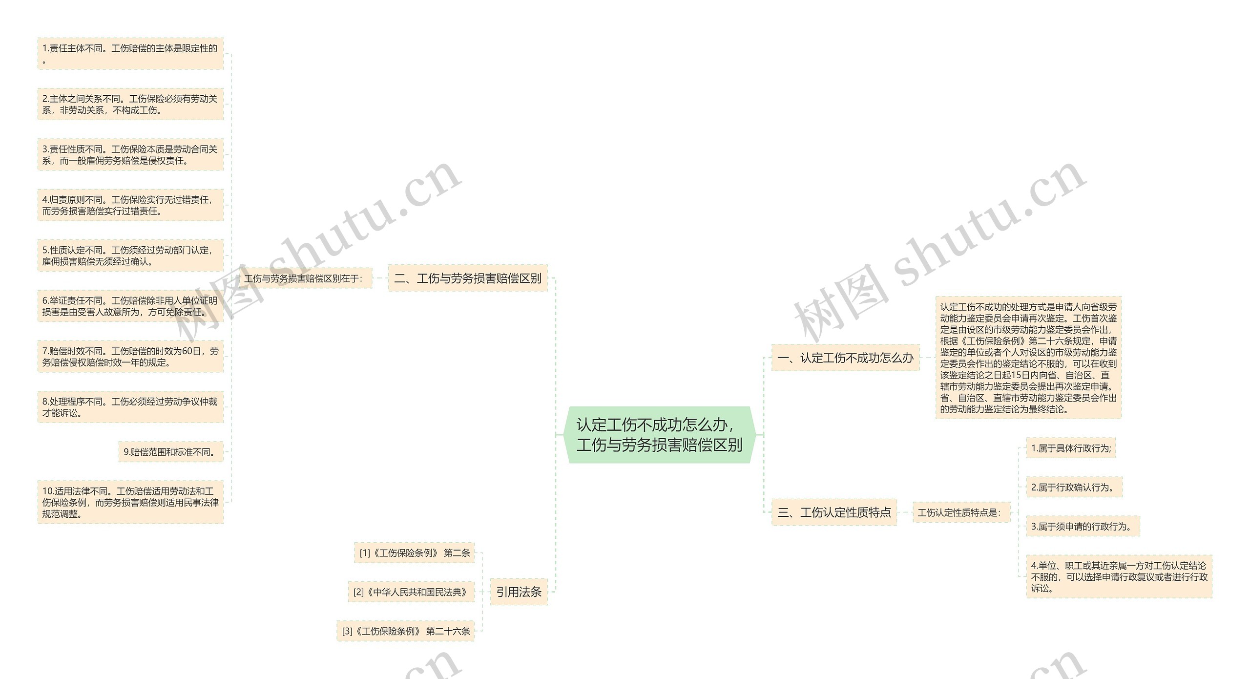 认定工伤不成功怎么办，工伤与劳务损害赔偿区别思维导图