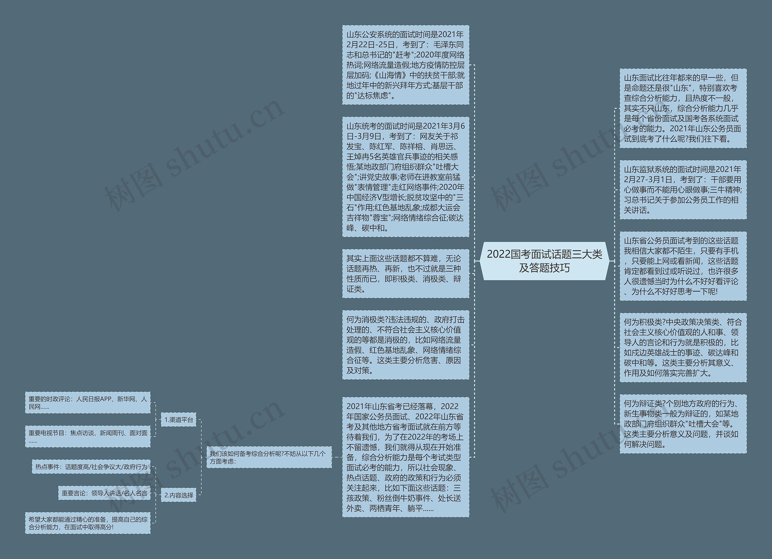 2022国考面试话题三大类及答题技巧