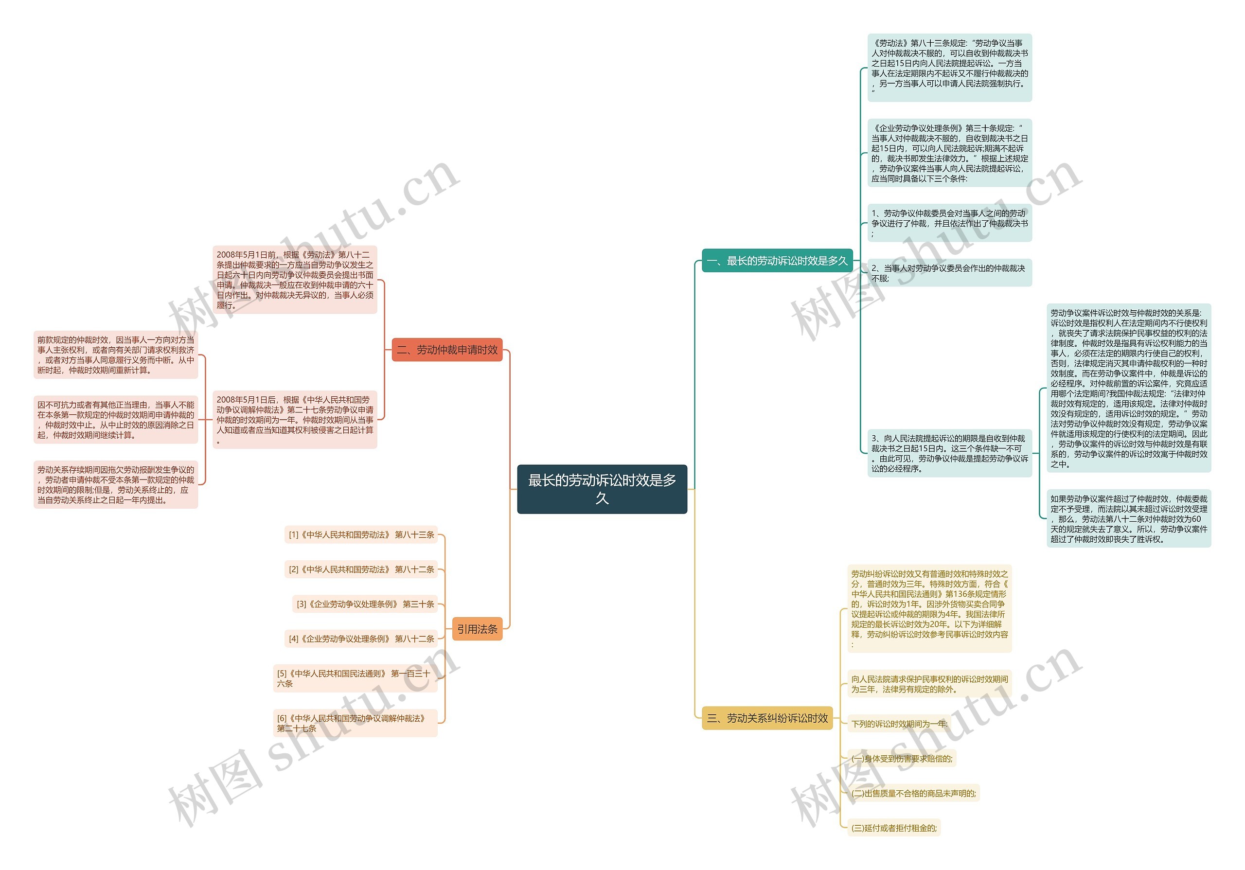 最长的劳动诉讼时效是多久思维导图
