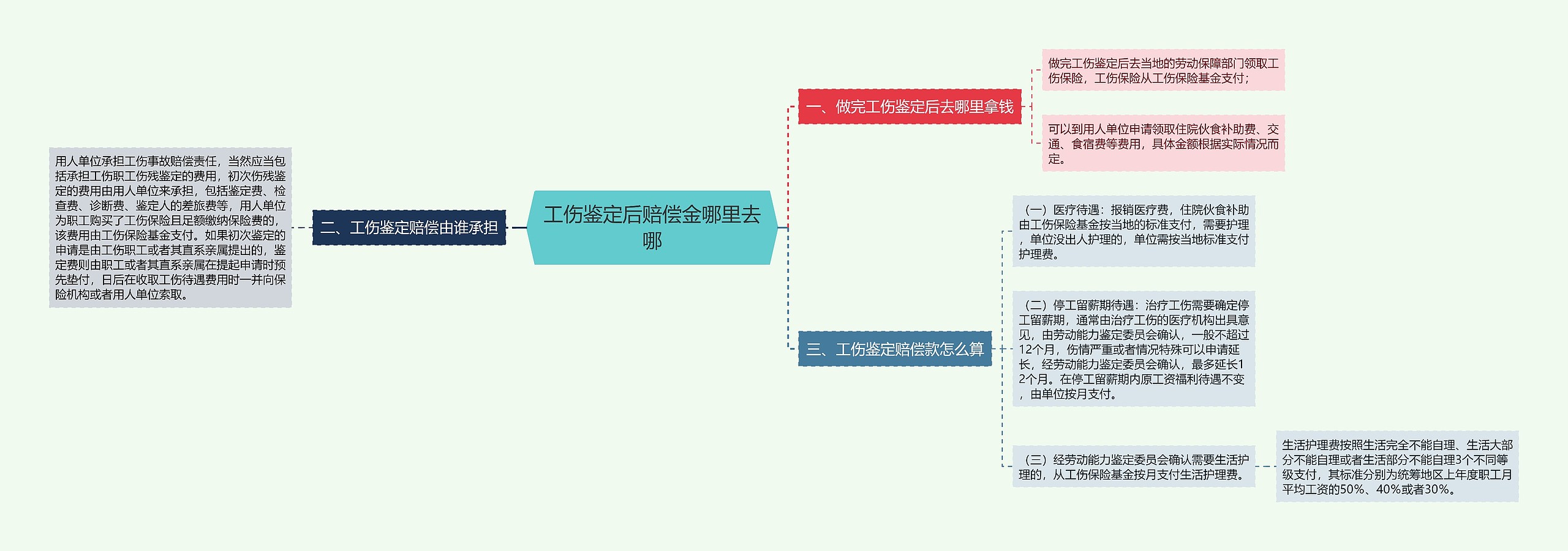 工伤鉴定后赔偿金哪里去哪思维导图