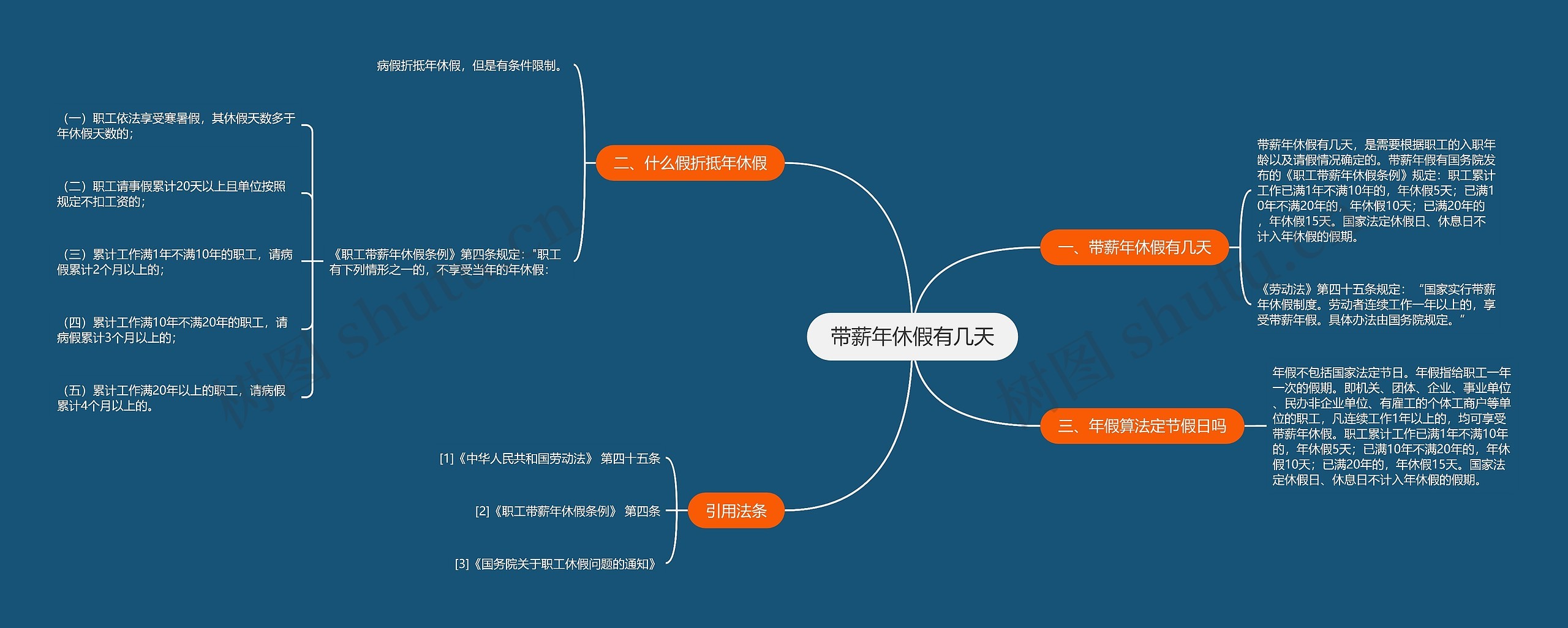 带薪年休假有几天