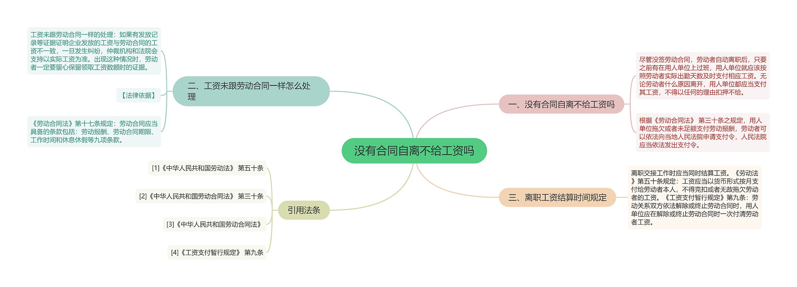 没有合同自离不给工资吗思维导图