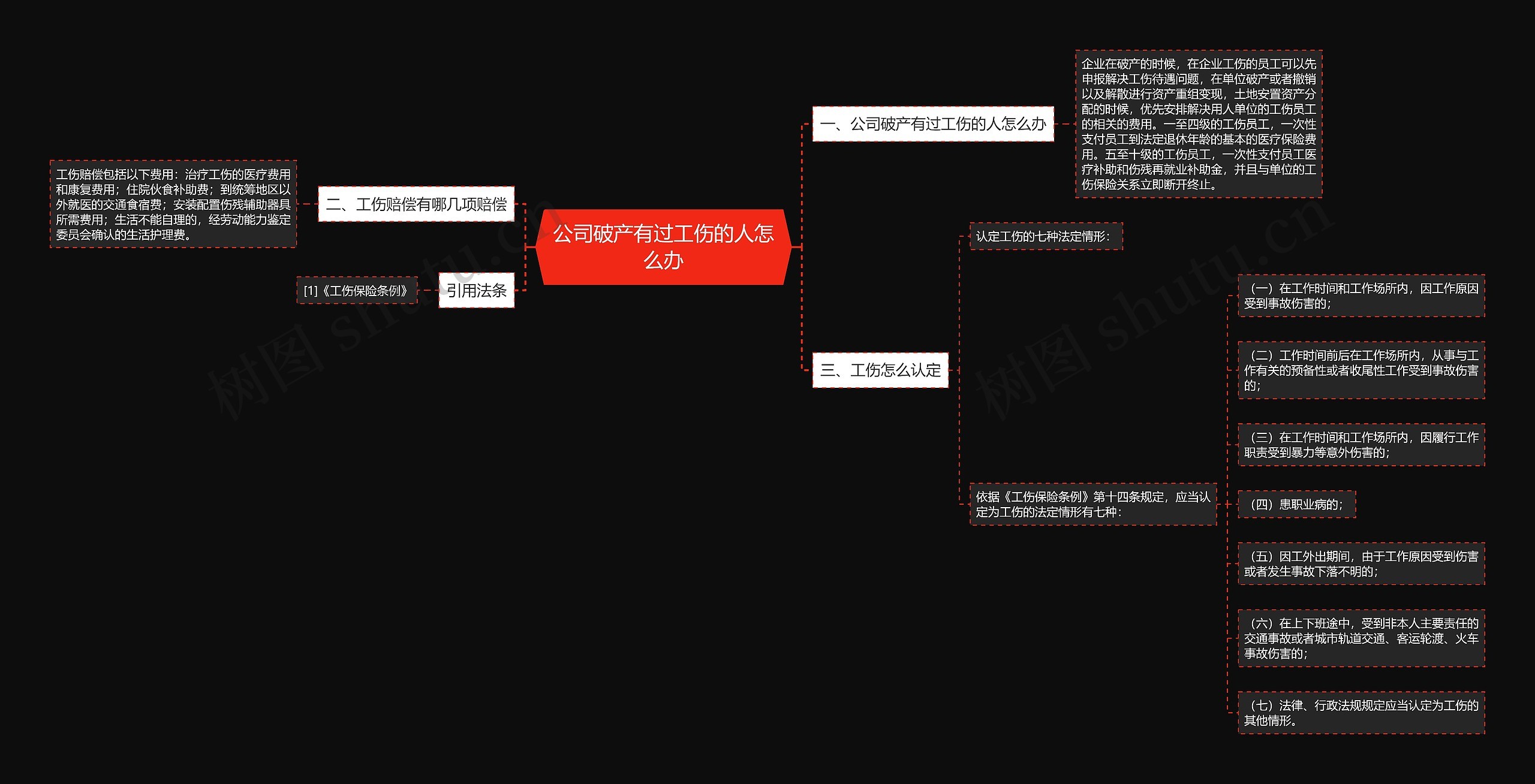 公司破产有过工伤的人怎么办思维导图