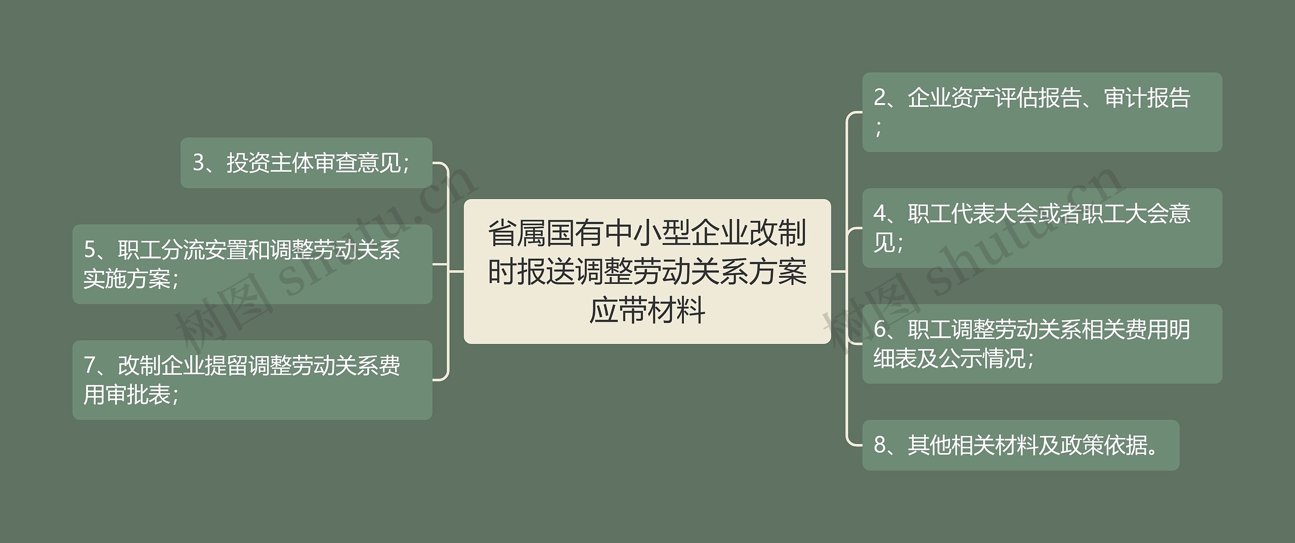 省属国有中小型企业改制时报送调整劳动关系方案应带材料