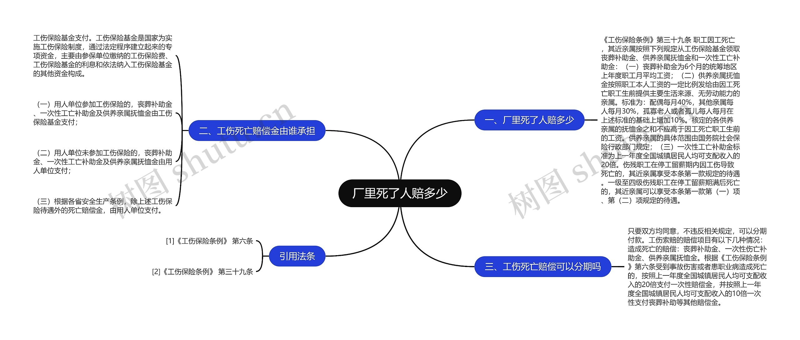 厂里死了人赔多少思维导图