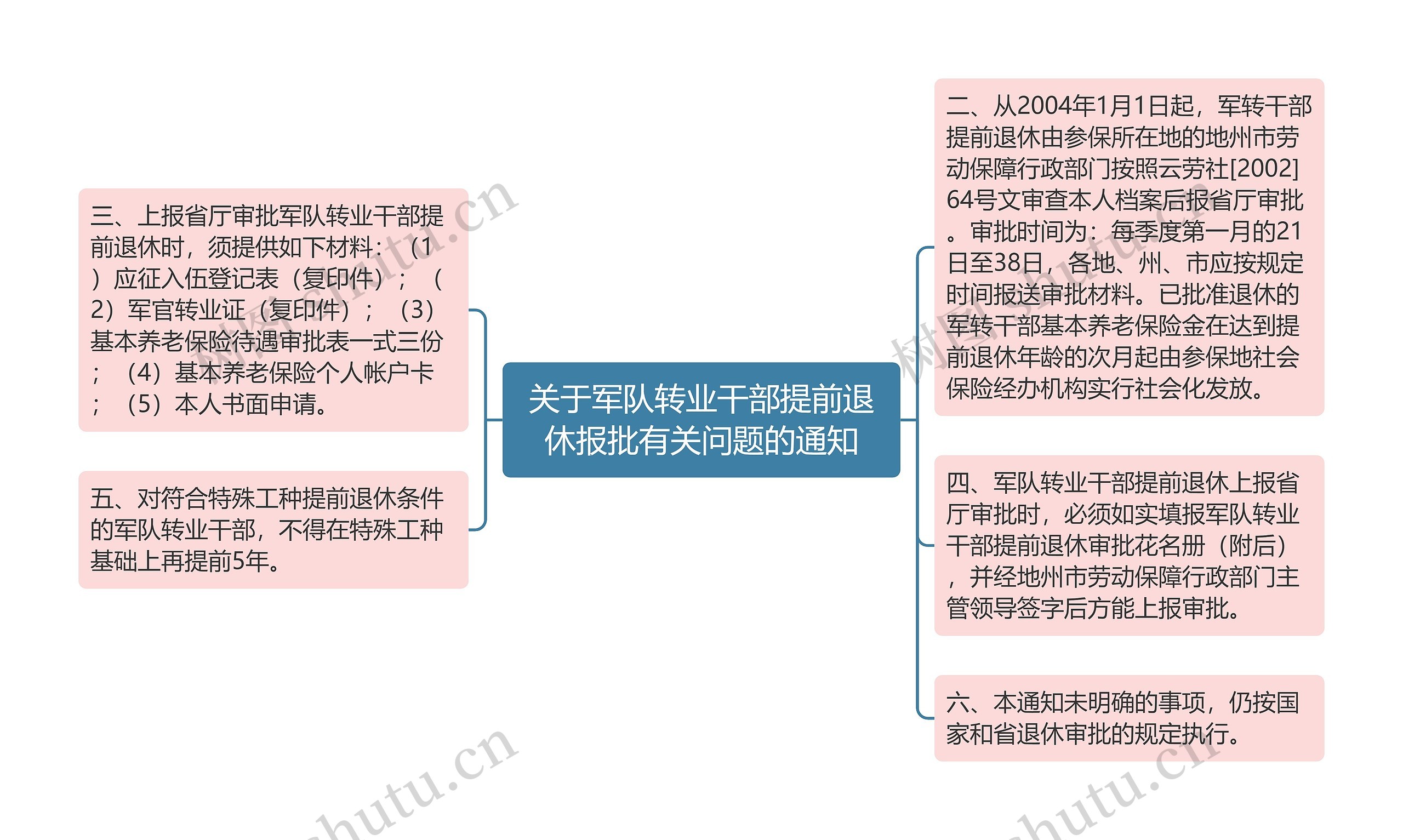 关于军队转业干部提前退休报批有关问题的通知