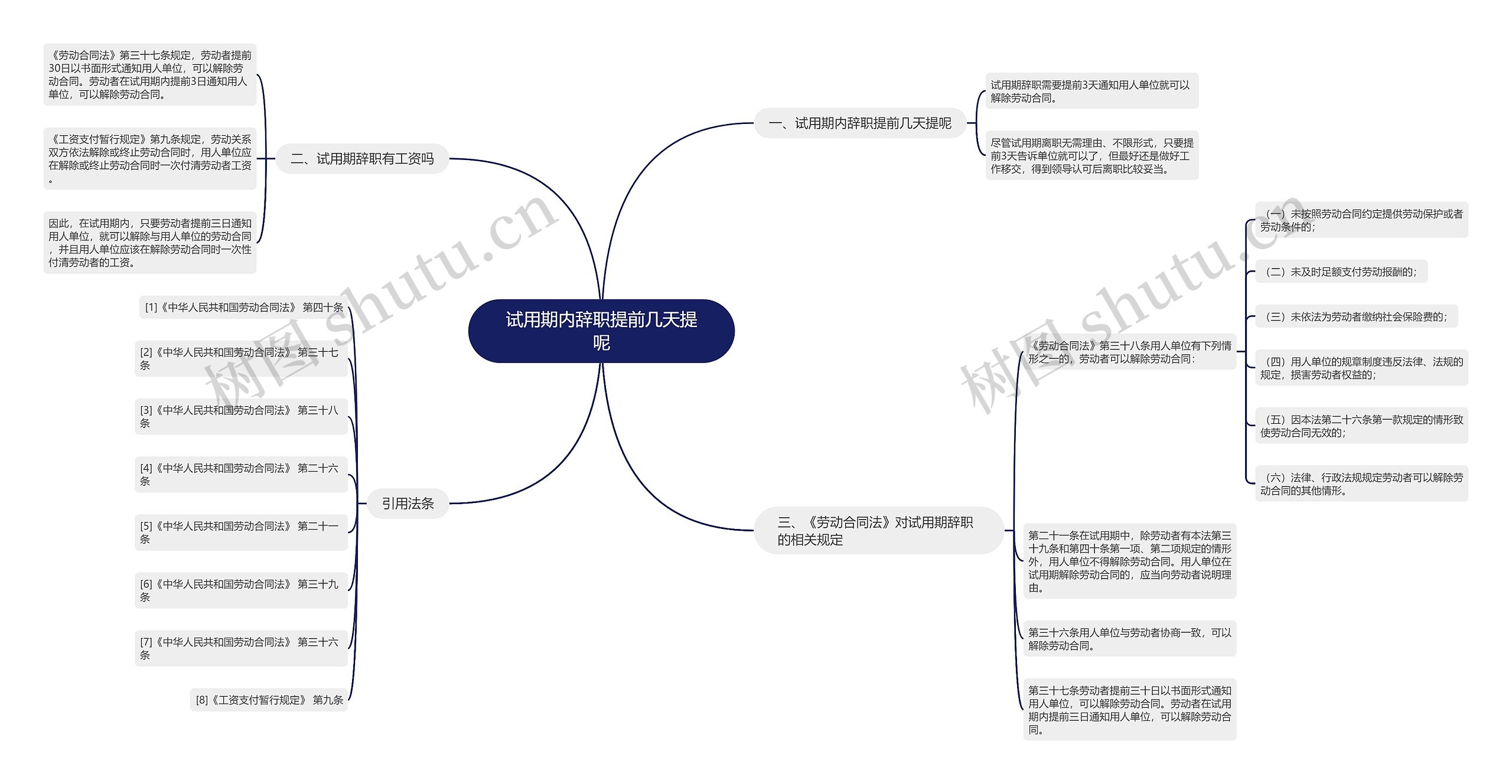 试用期内辞职提前几天提呢思维导图