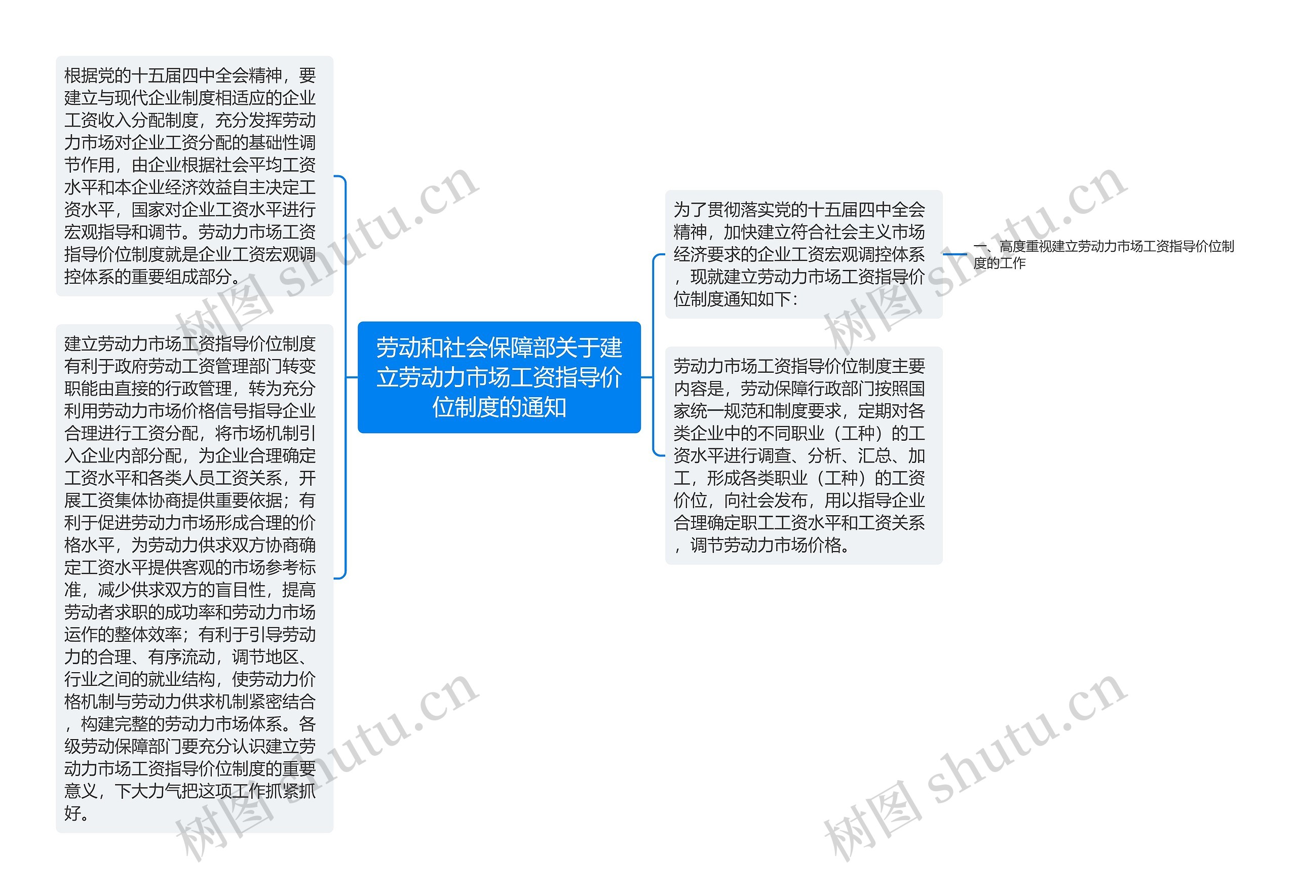 劳动和社会保障部关于建立劳动力市场工资指导价位制度的通知思维导图