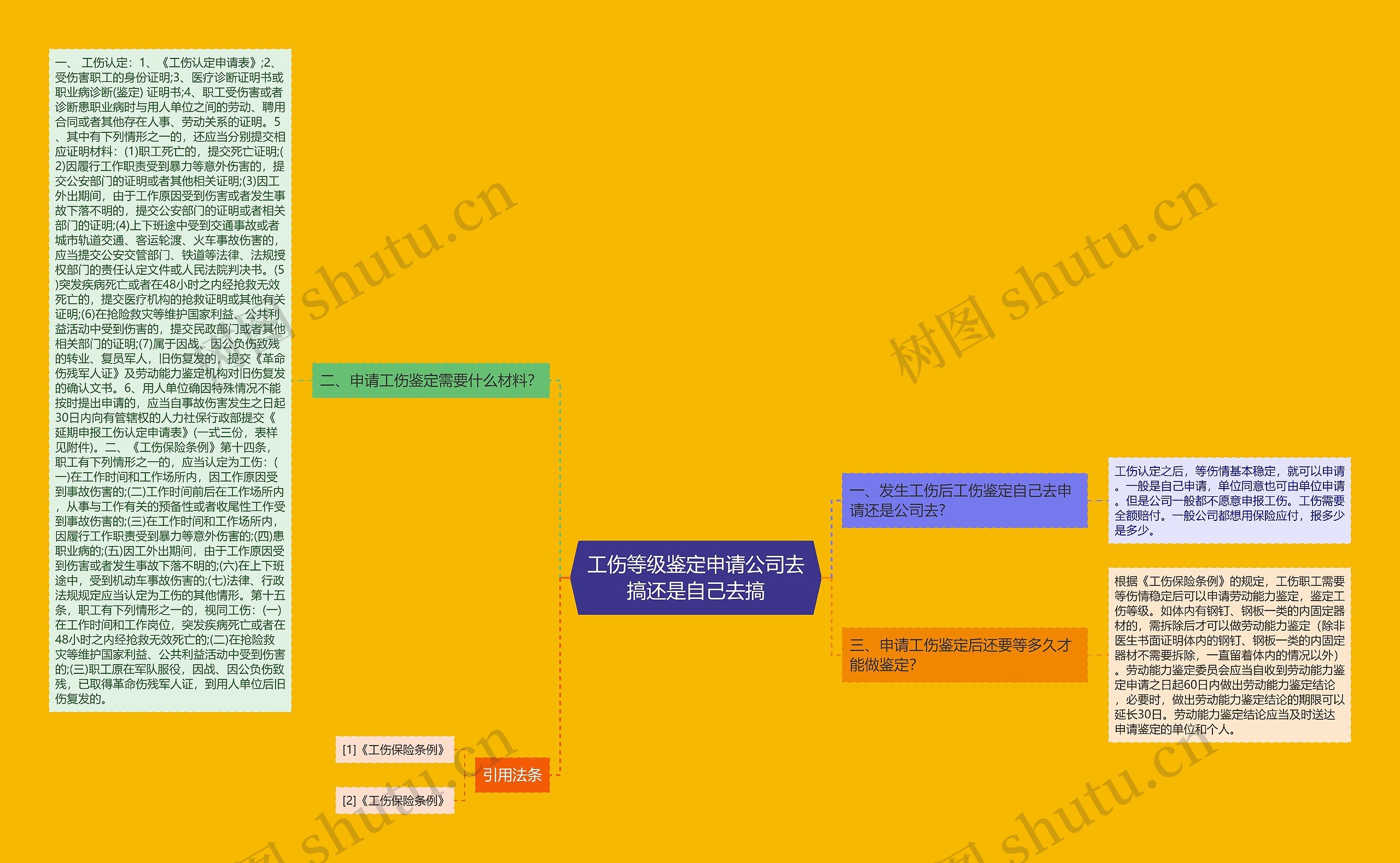 工伤等级鉴定申请公司去搞还是自己去搞思维导图