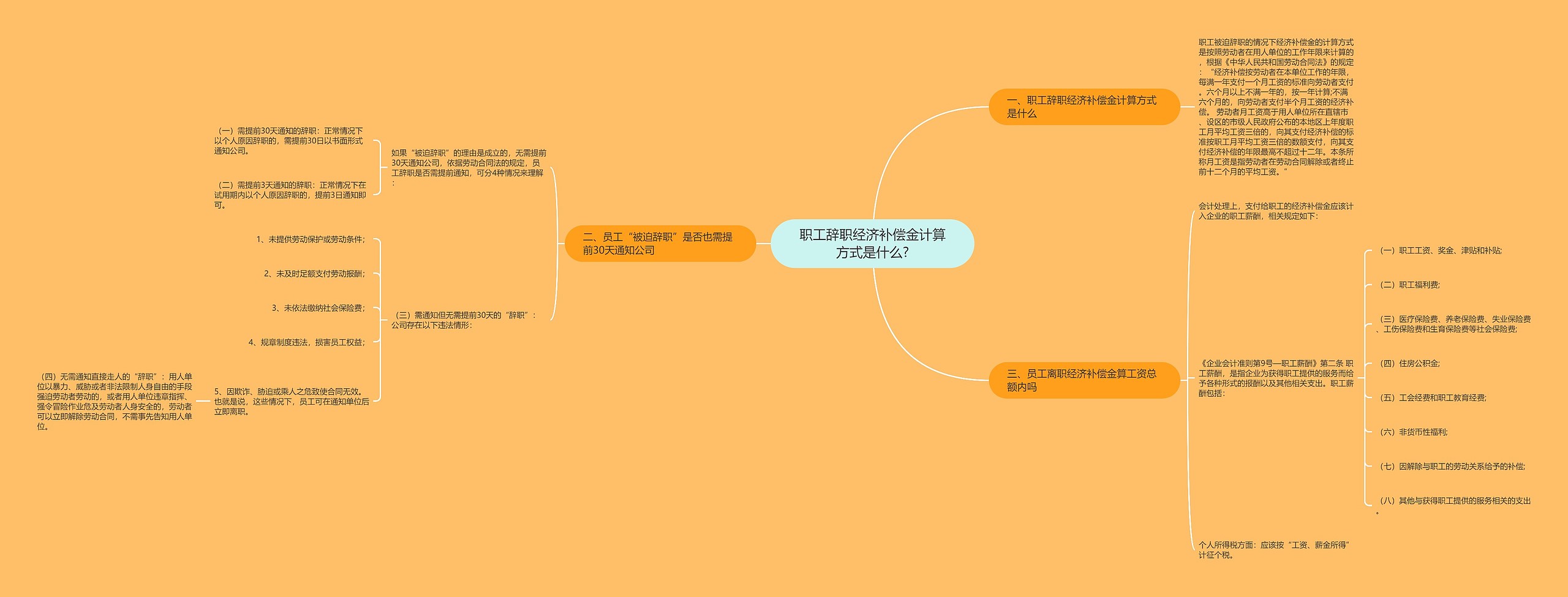 职工辞职经济补偿金计算方式是什么?思维导图