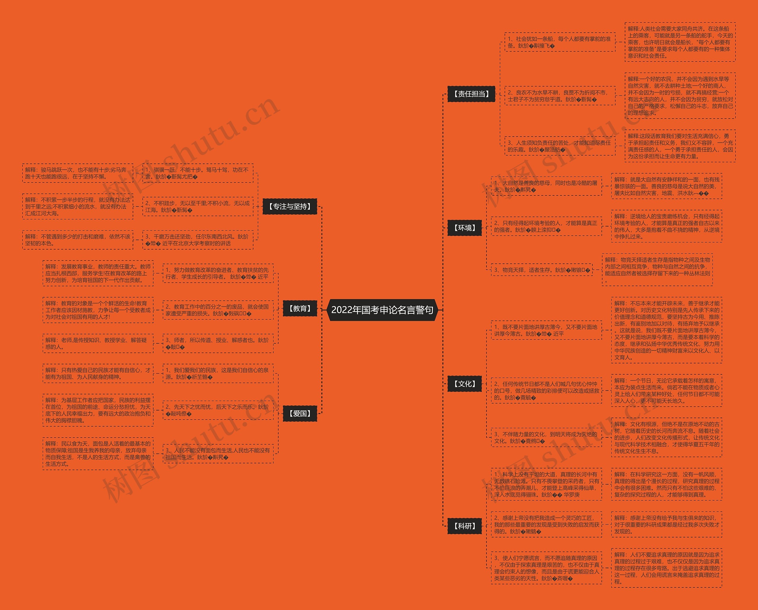 2022年国考申论名言警句思维导图