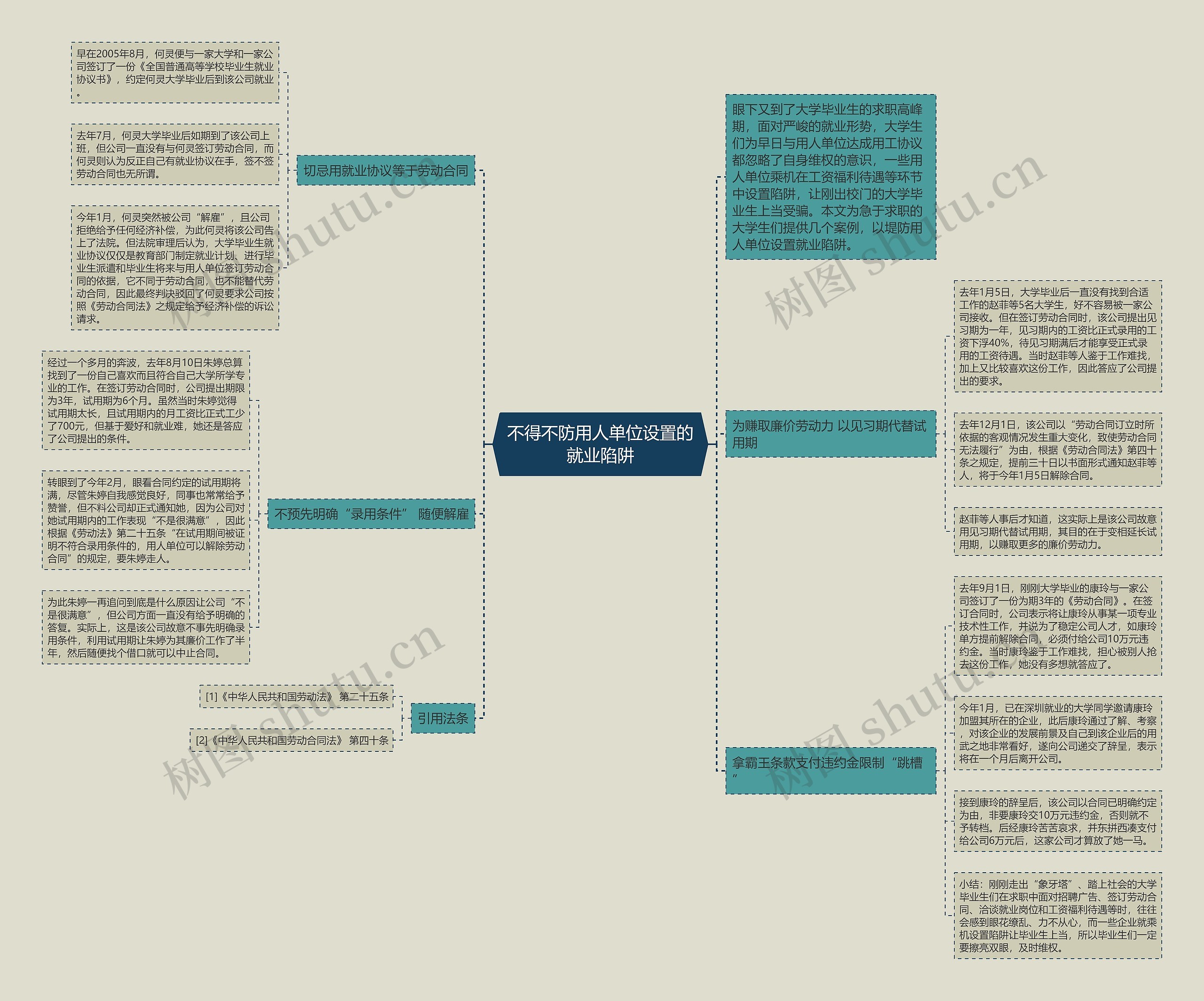 不得不防用人单位设置的就业陷阱思维导图
