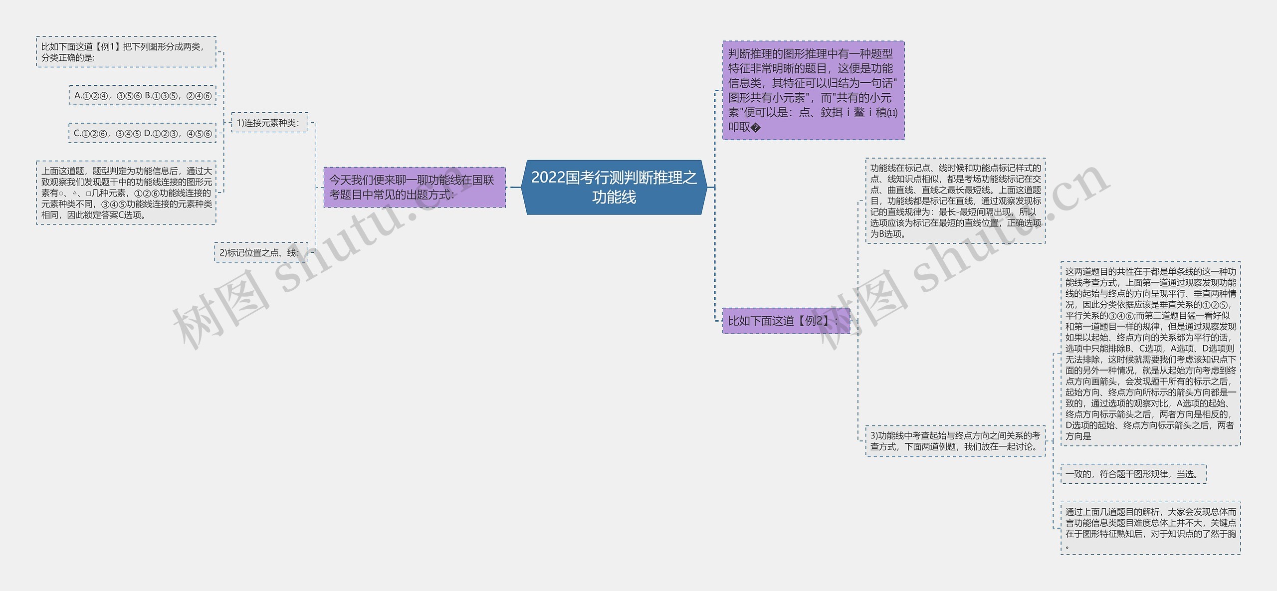 2022国考行测判断推理之功能线思维导图