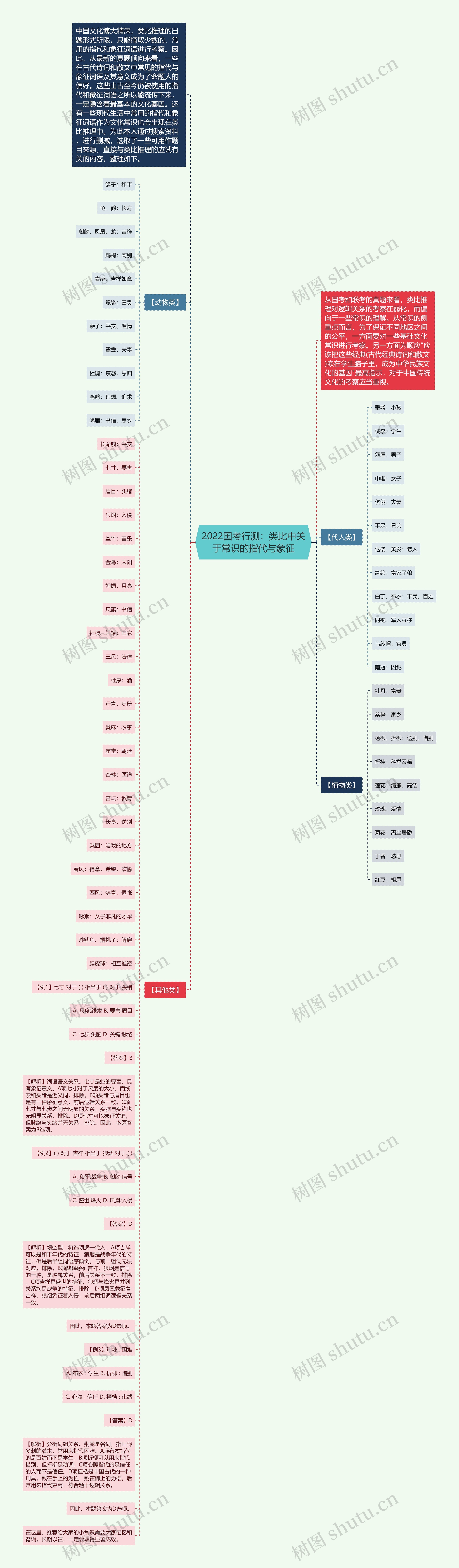 2022国考行测：类比中关于常识的指代与象征思维导图