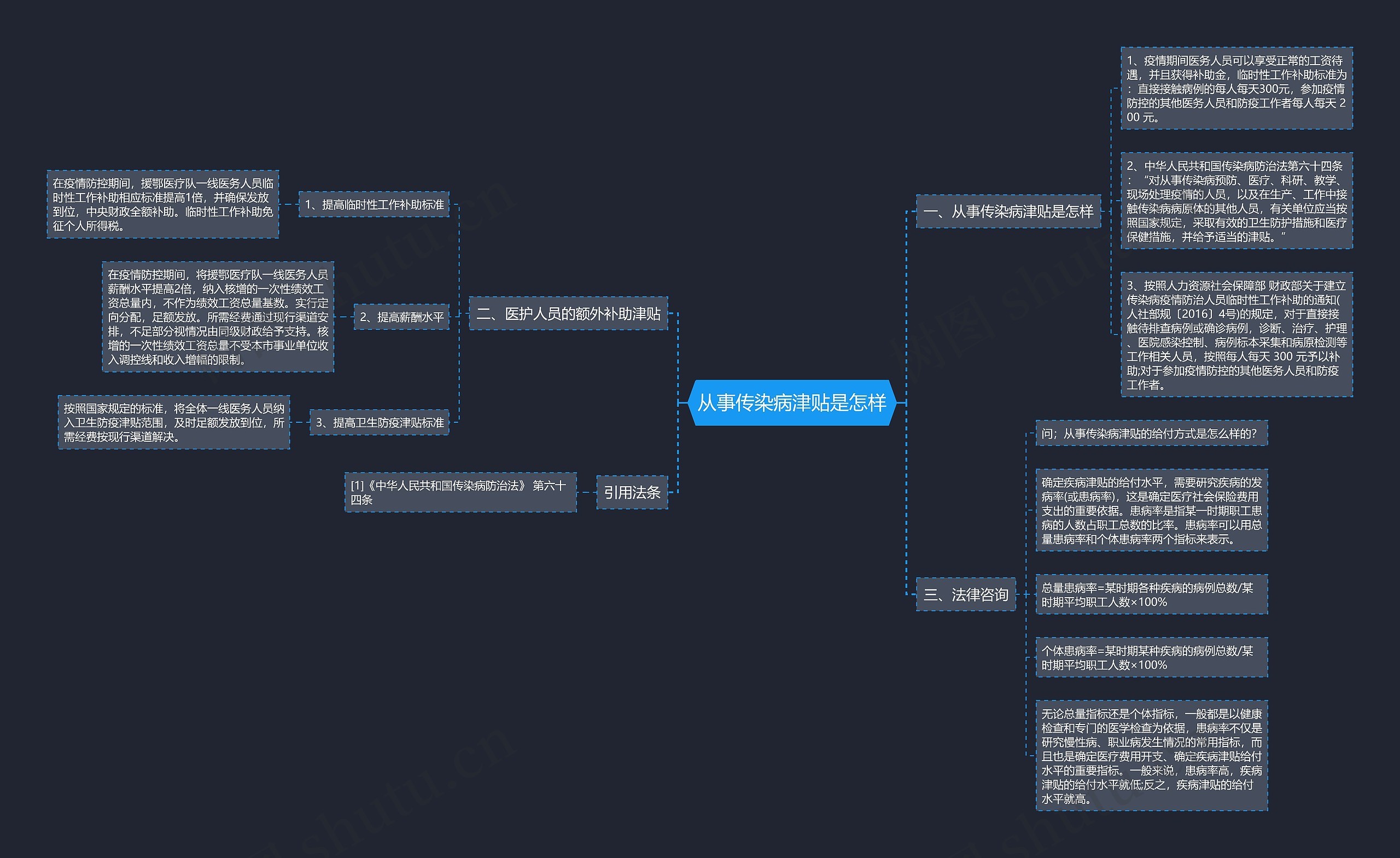 从事传染病津贴是怎样思维导图