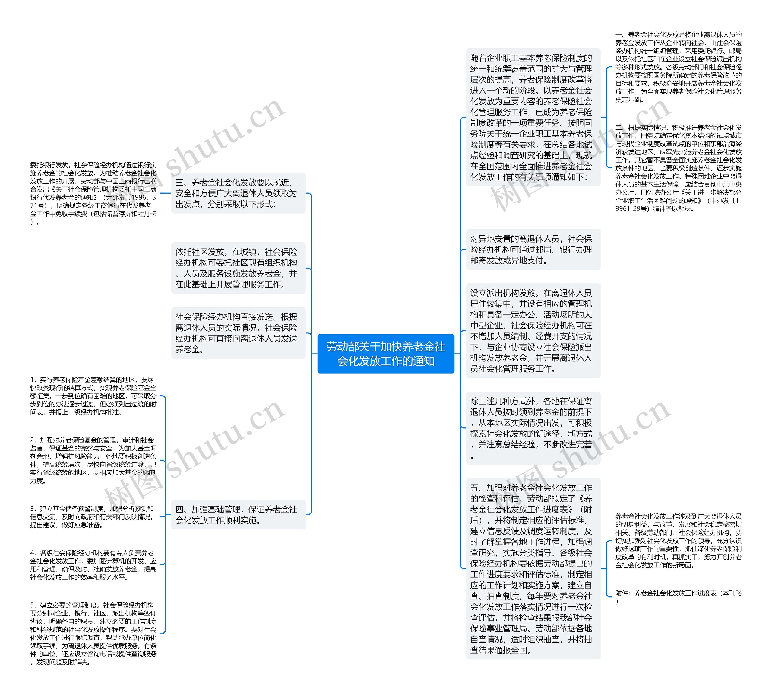 劳动部关于加快养老金社会化发放工作的通知