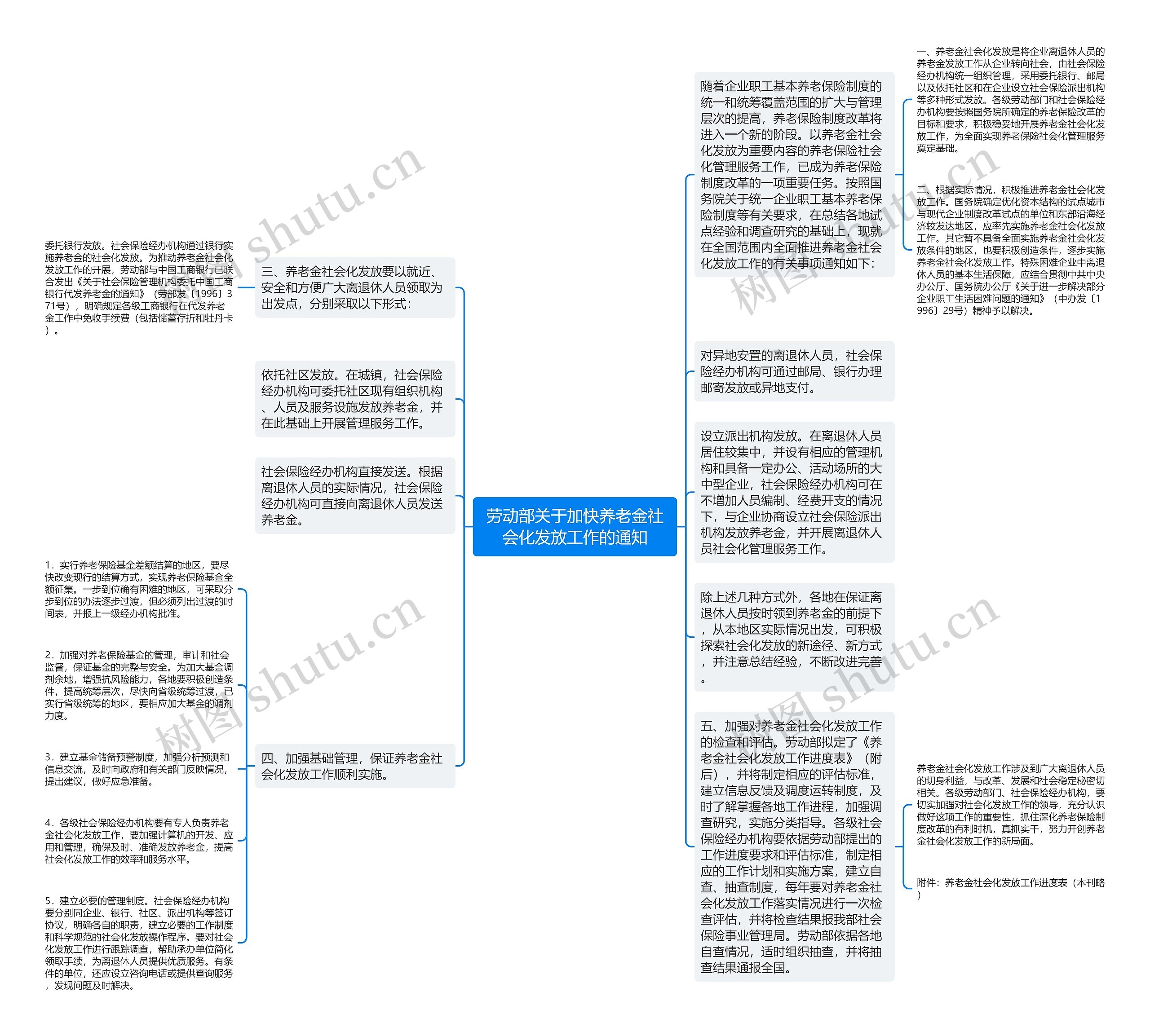 劳动部关于加快养老金社会化发放工作的通知思维导图