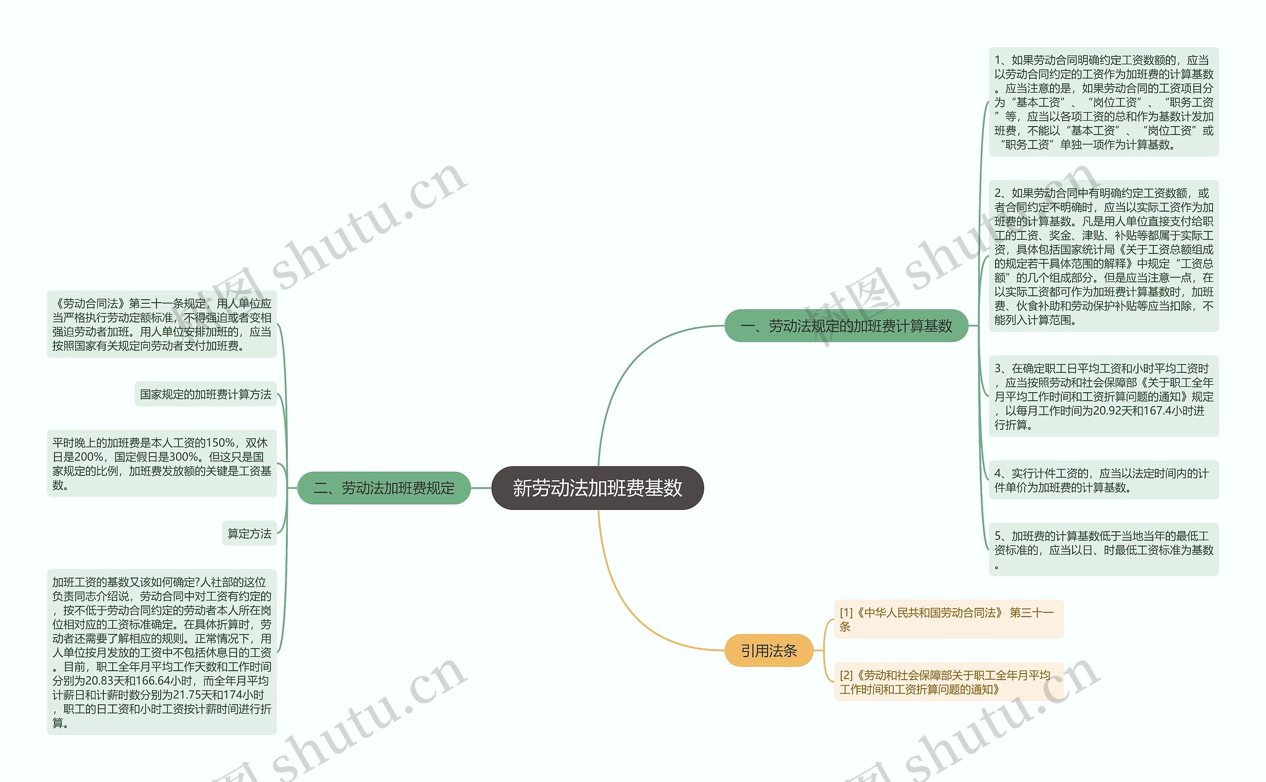 新劳动法加班费基数思维导图