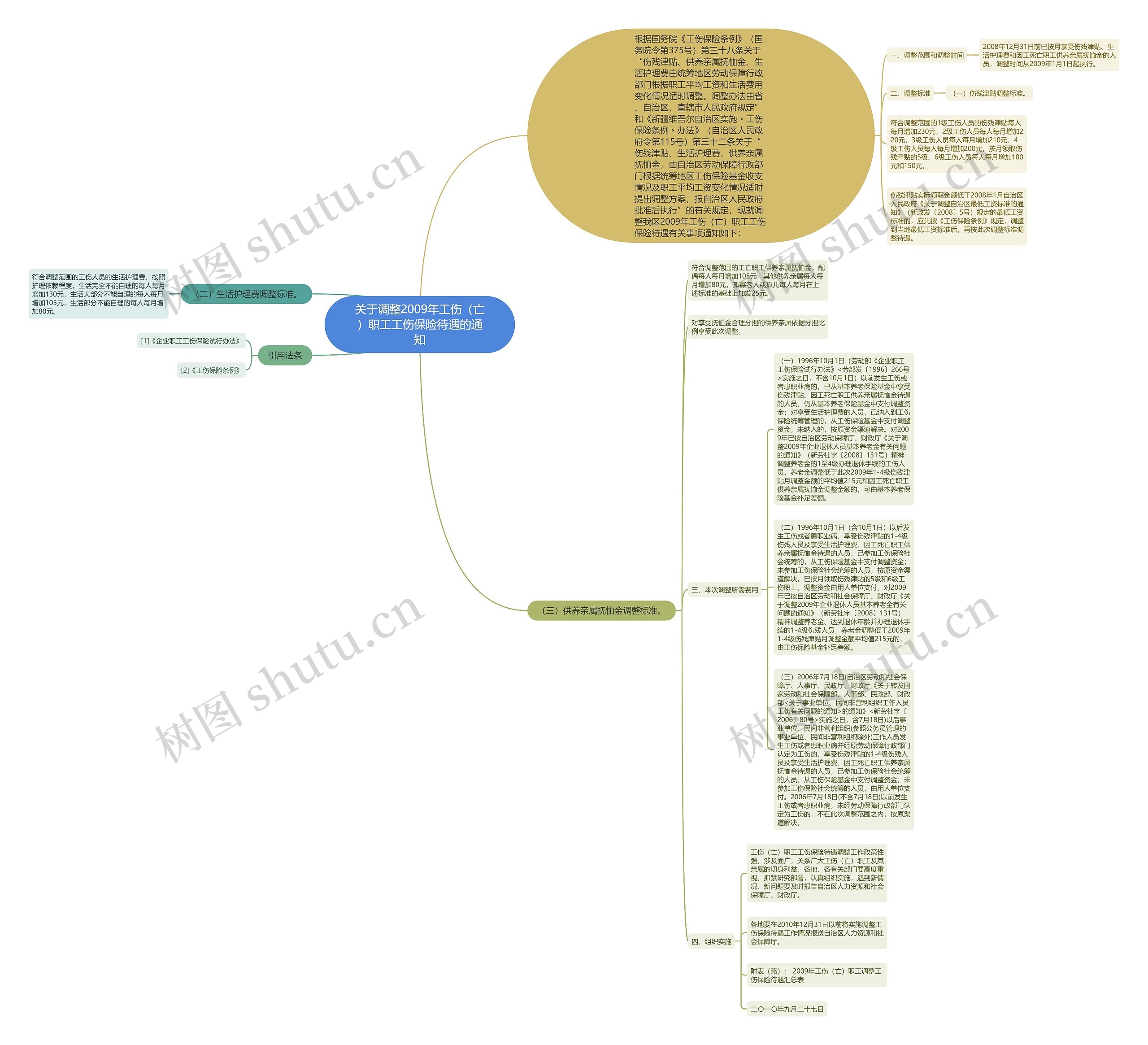 关于调整2009年工伤（亡）职工工伤保险待遇的通知思维导图