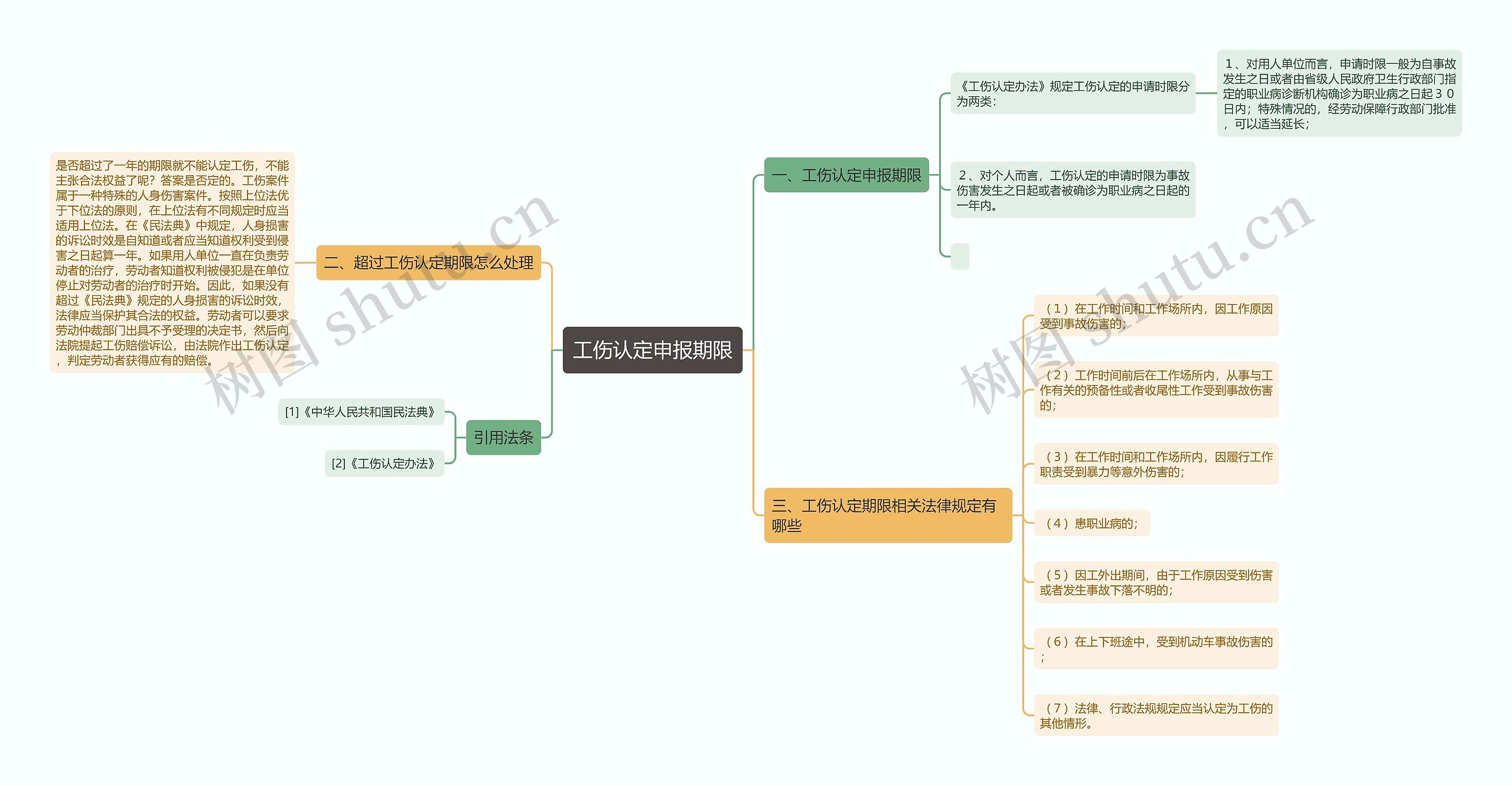 工伤认定申报期限思维导图