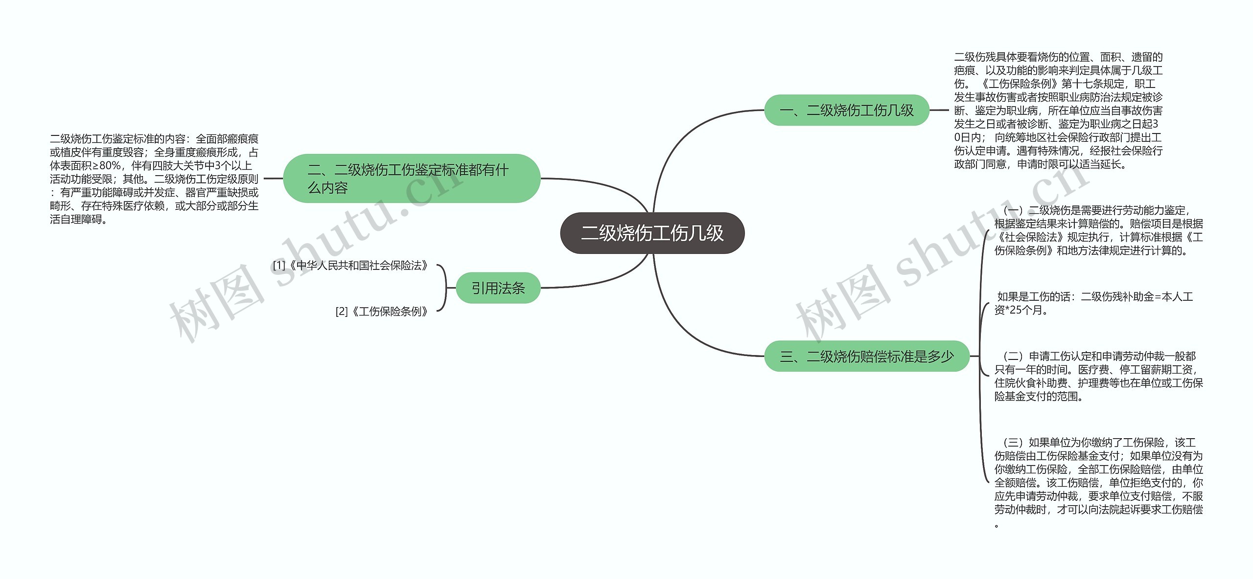 二级烧伤工伤几级思维导图