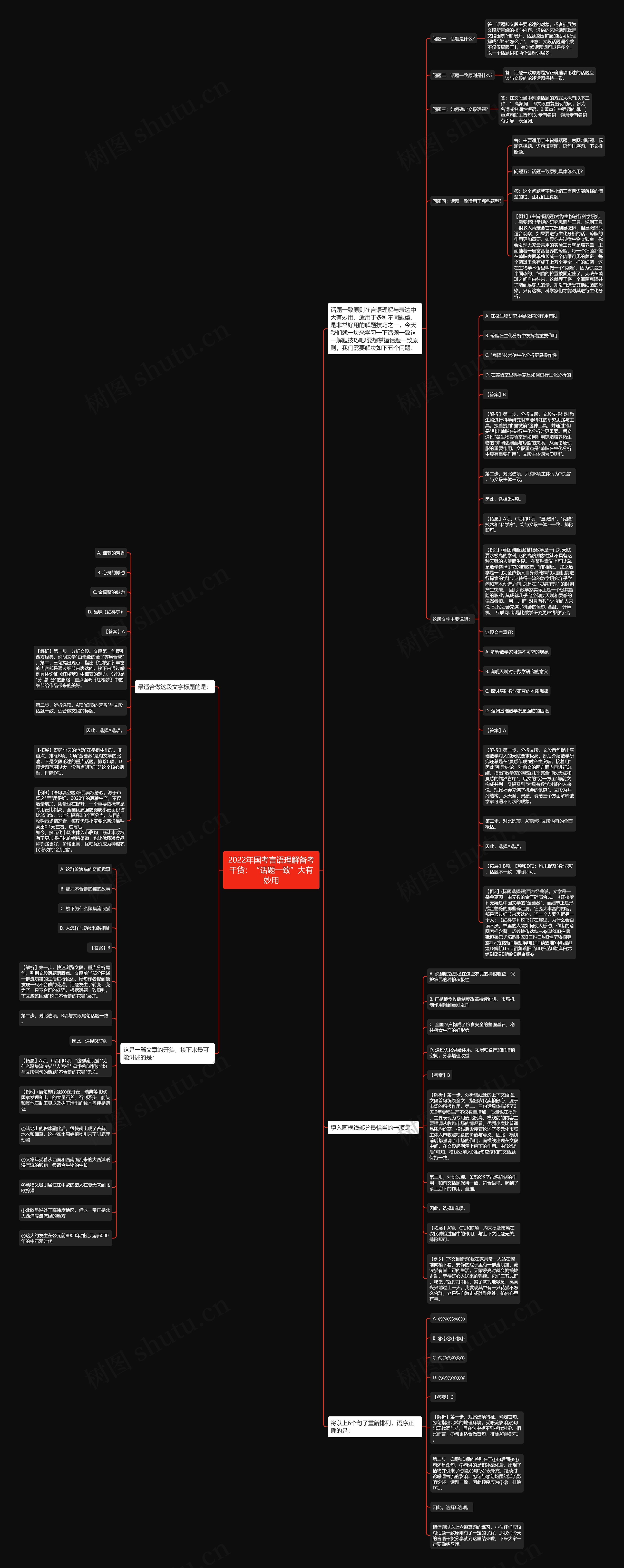 2022年国考言语理解备考干货：“话题一致”大有妙用思维导图