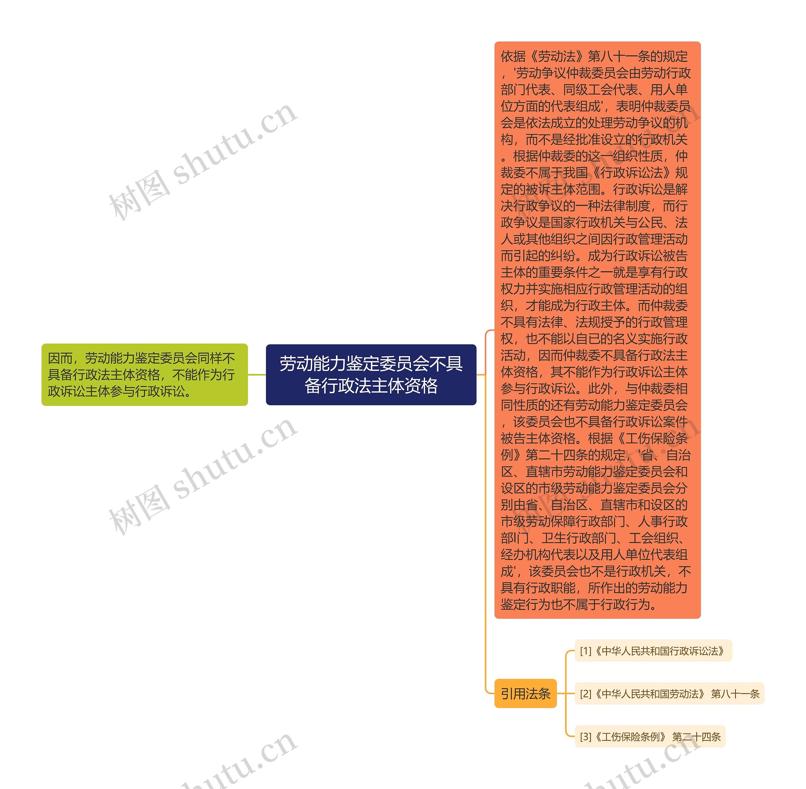 劳动能力鉴定委员会不具备行政法主体资格思维导图