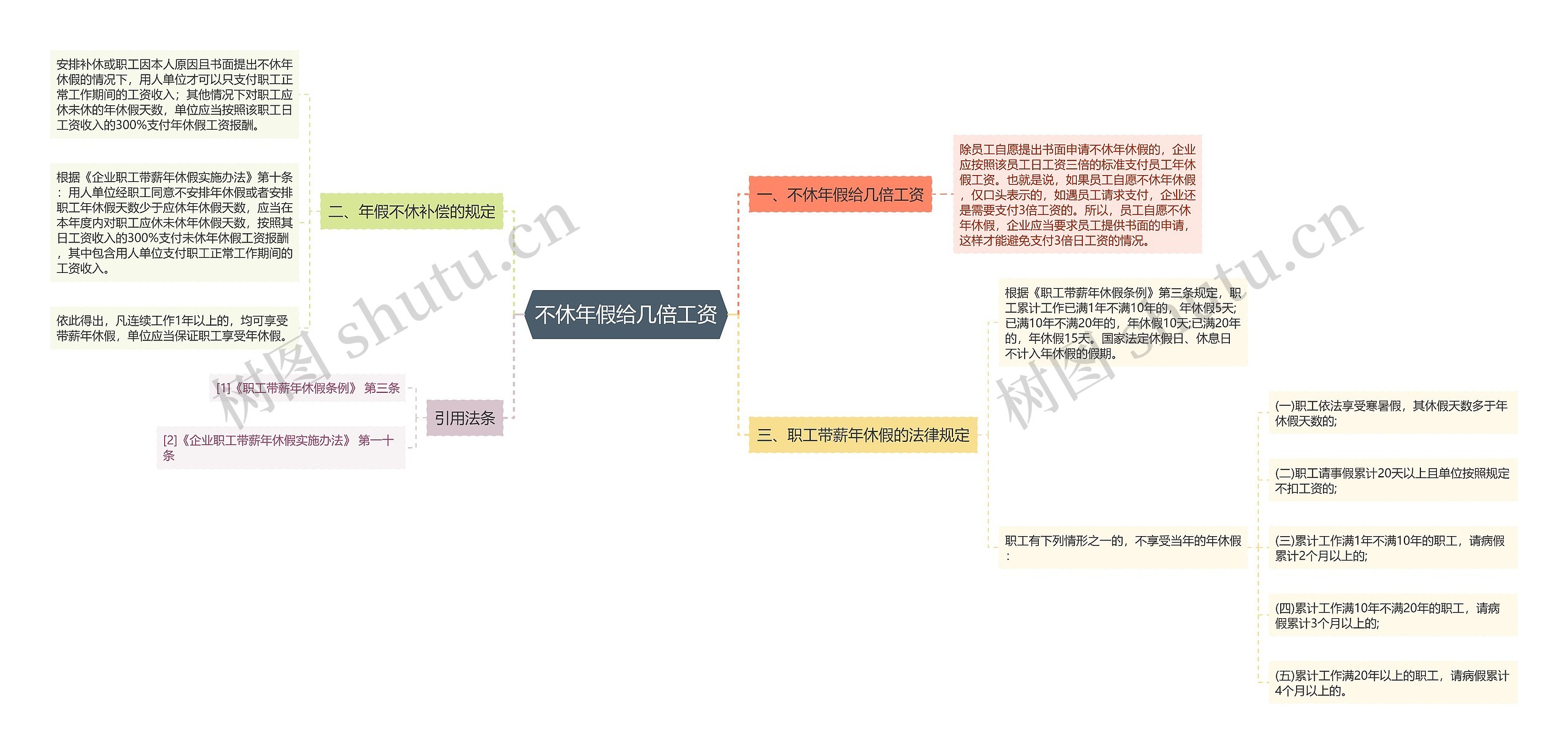 不休年假给几倍工资思维导图