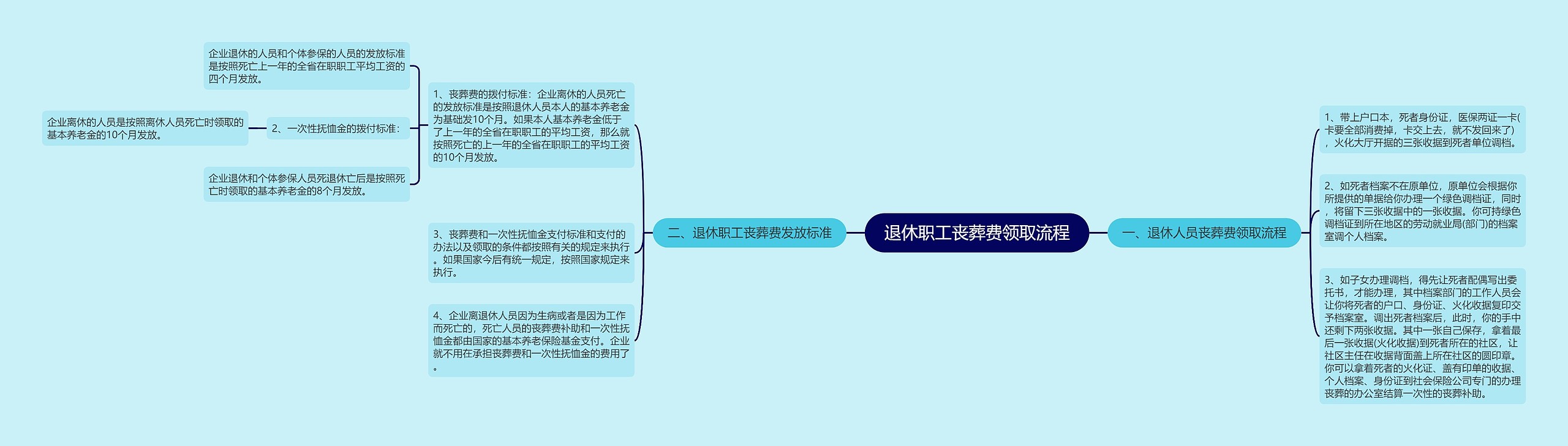 退休职工丧葬费领取流程思维导图