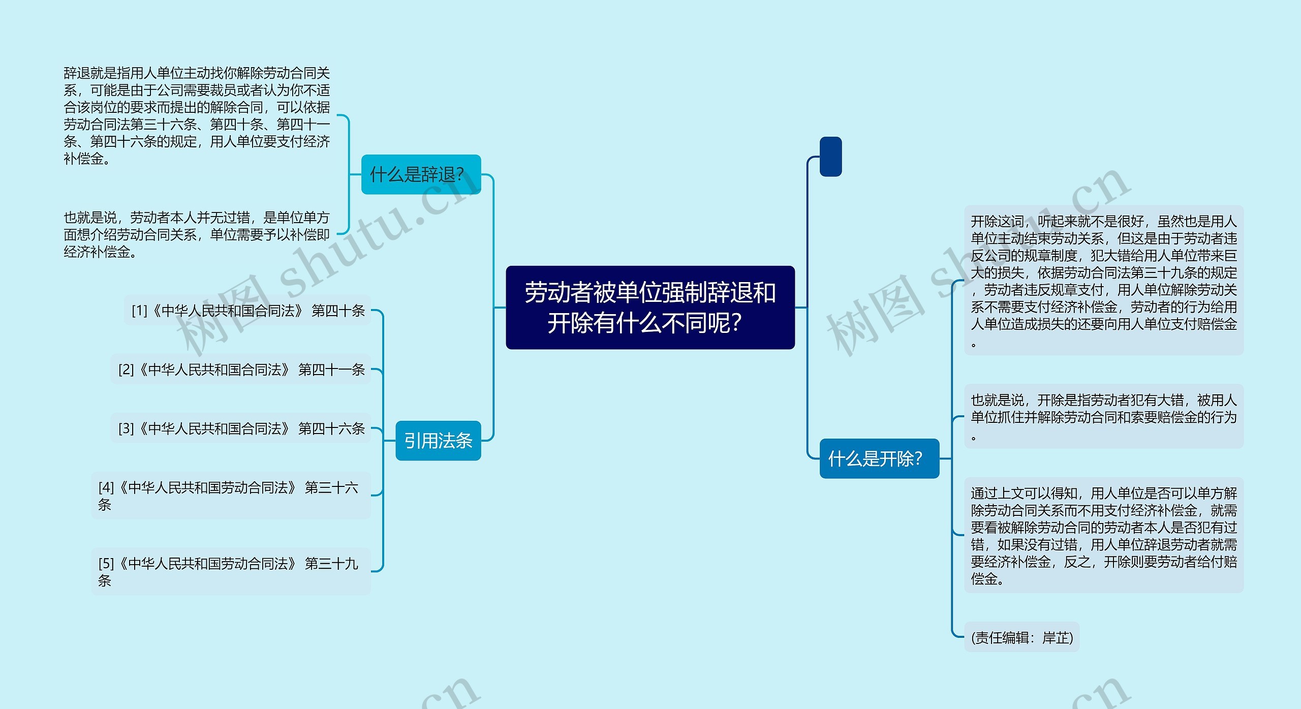 劳动者被单位强制辞退和开除有什么不同呢？思维导图