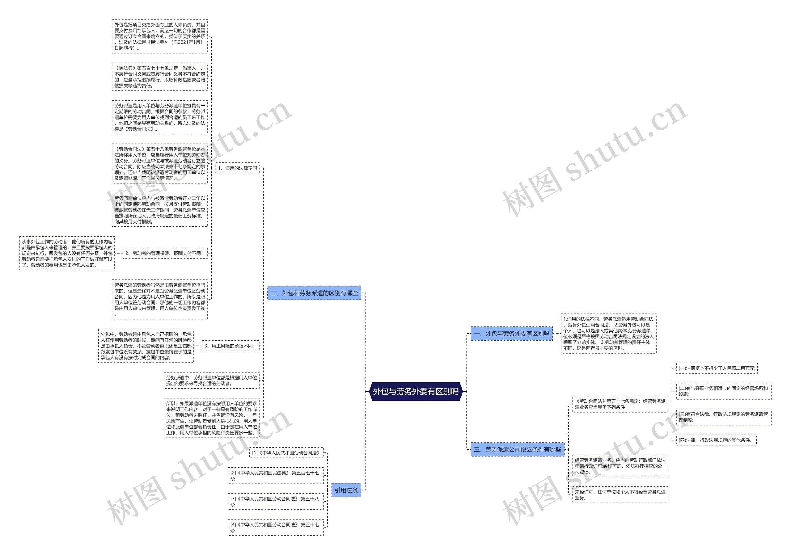外包与劳务外委有区别吗思维导图