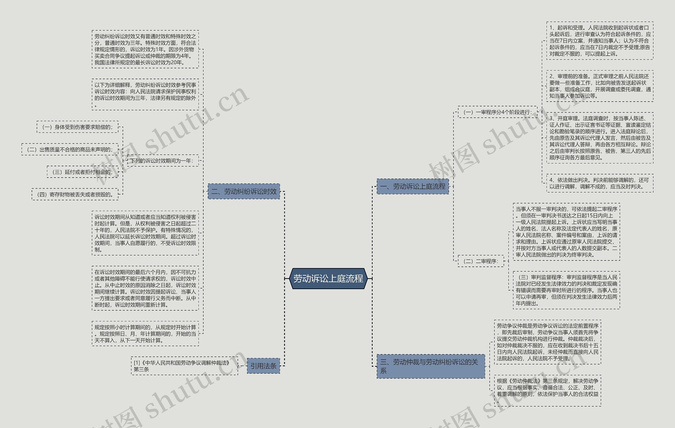 劳动诉讼上庭流程思维导图