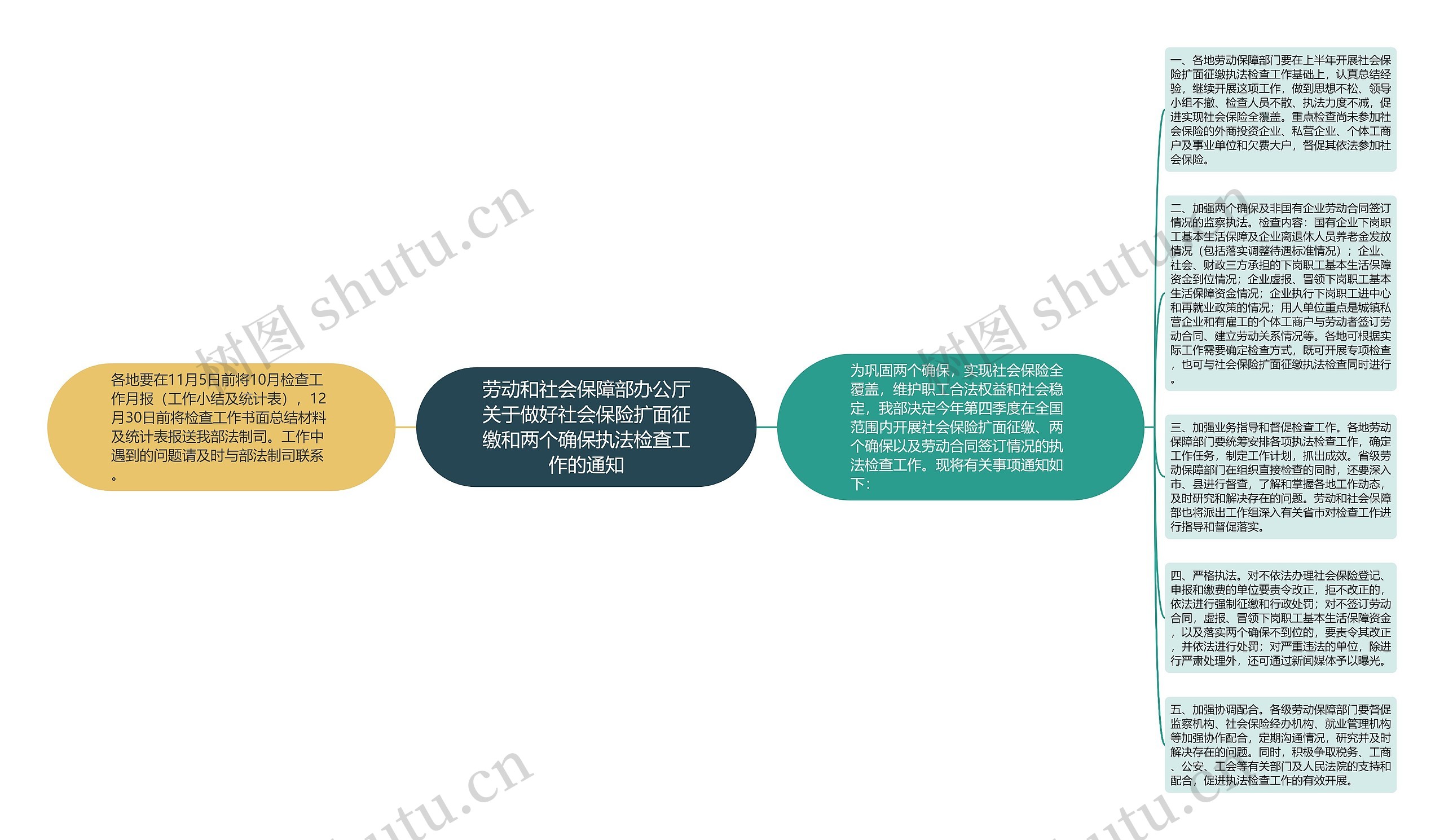 劳动和社会保障部办公厅关于做好社会保险扩面征缴和两个确保执法检查工作的通知思维导图