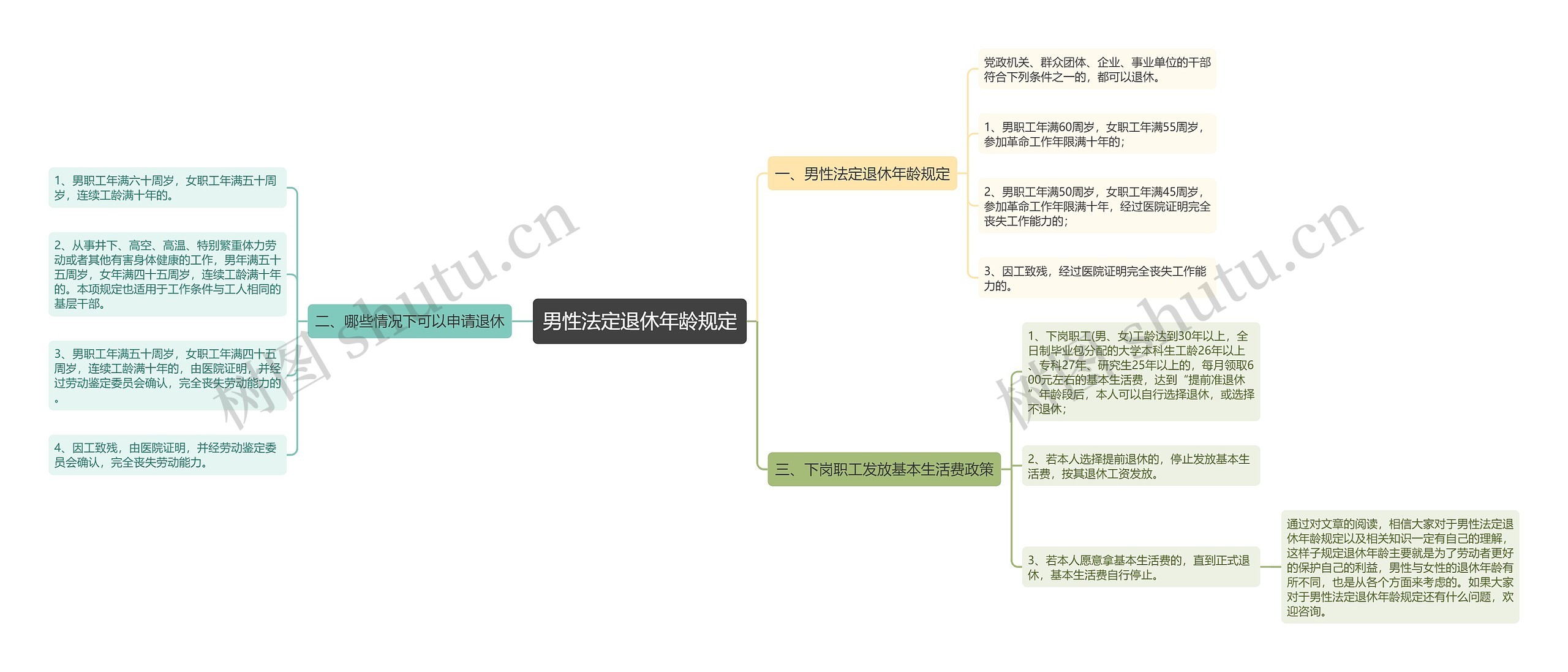 男性法定退休年龄规定思维导图