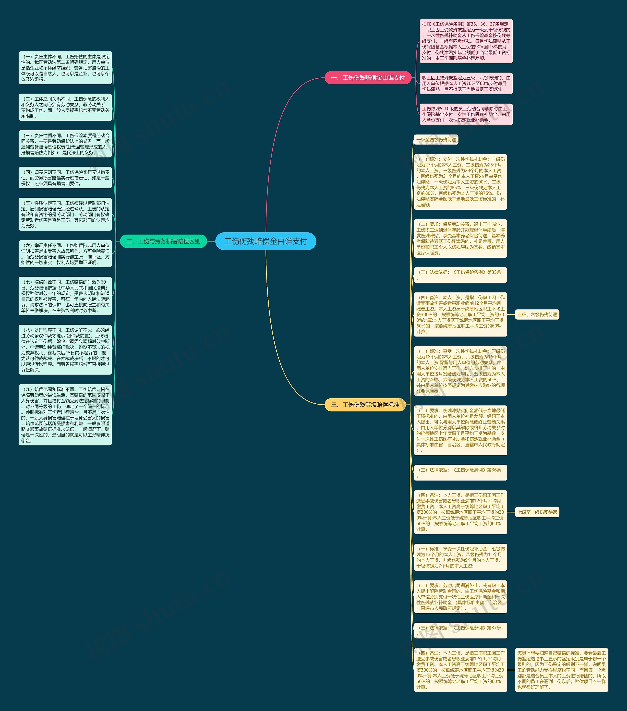 工伤伤残赔偿金由谁支付思维导图