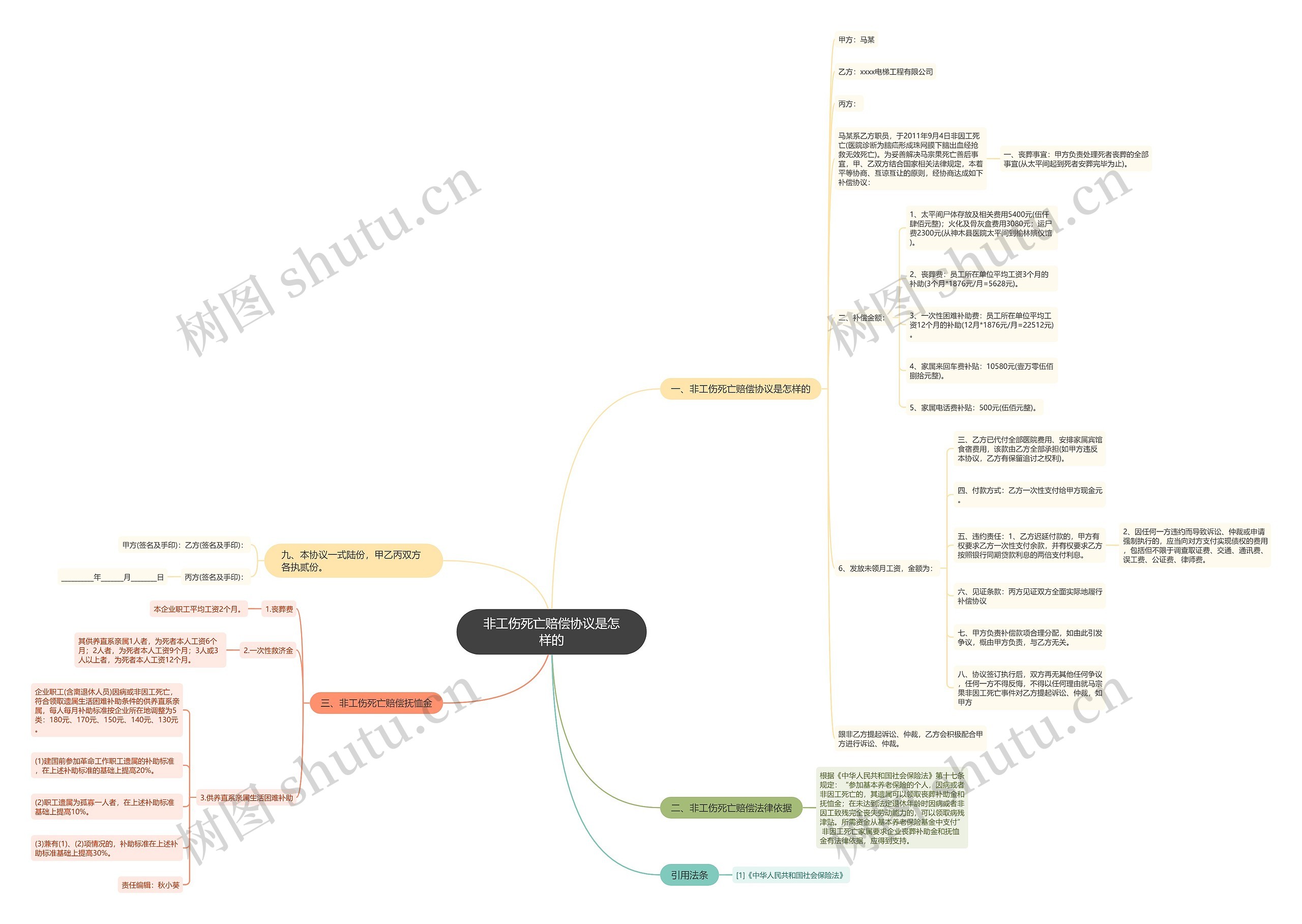 非工伤死亡赔偿协议是怎样的思维导图