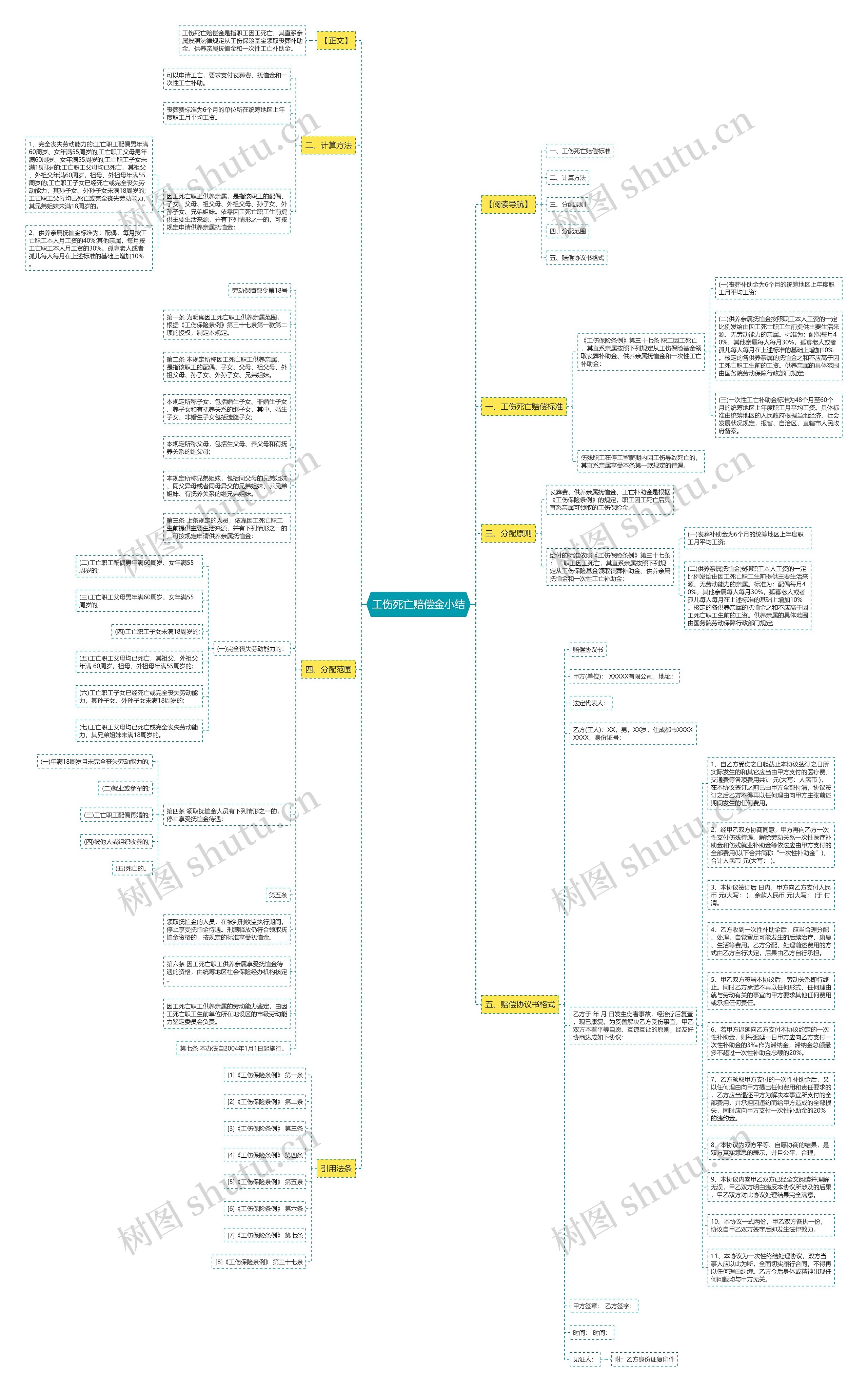 工伤死亡赔偿金小结思维导图