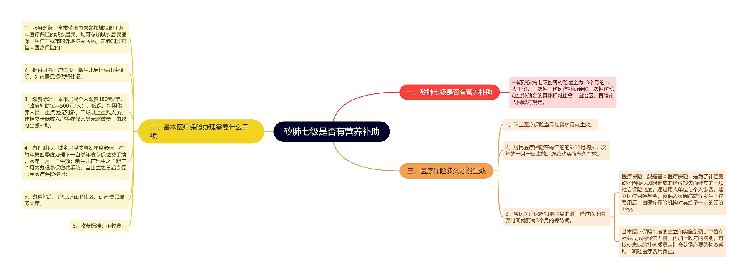 矽肺七级是否有营养补助思维导图