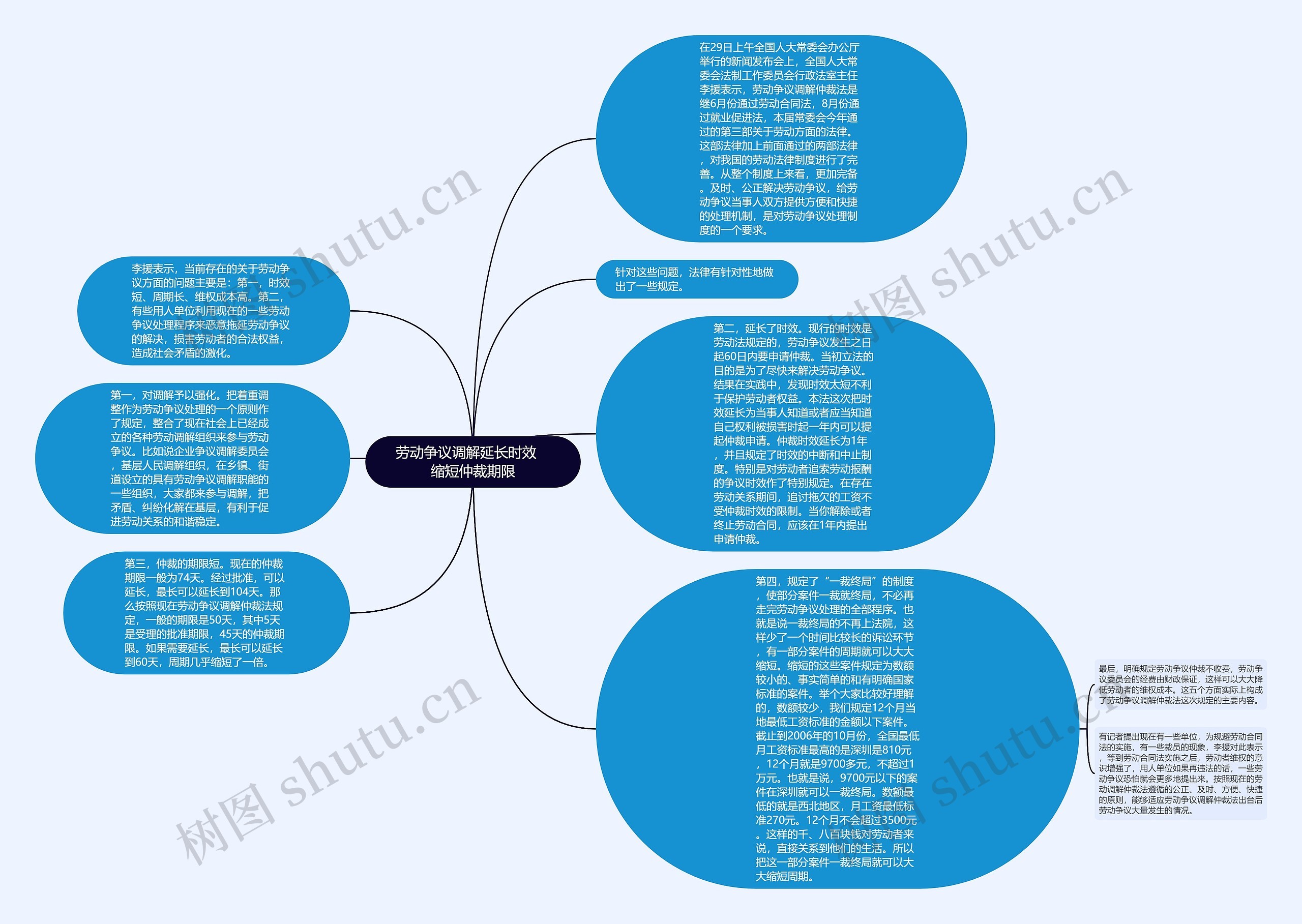 劳动争议调解延长时效　缩短仲裁期限思维导图